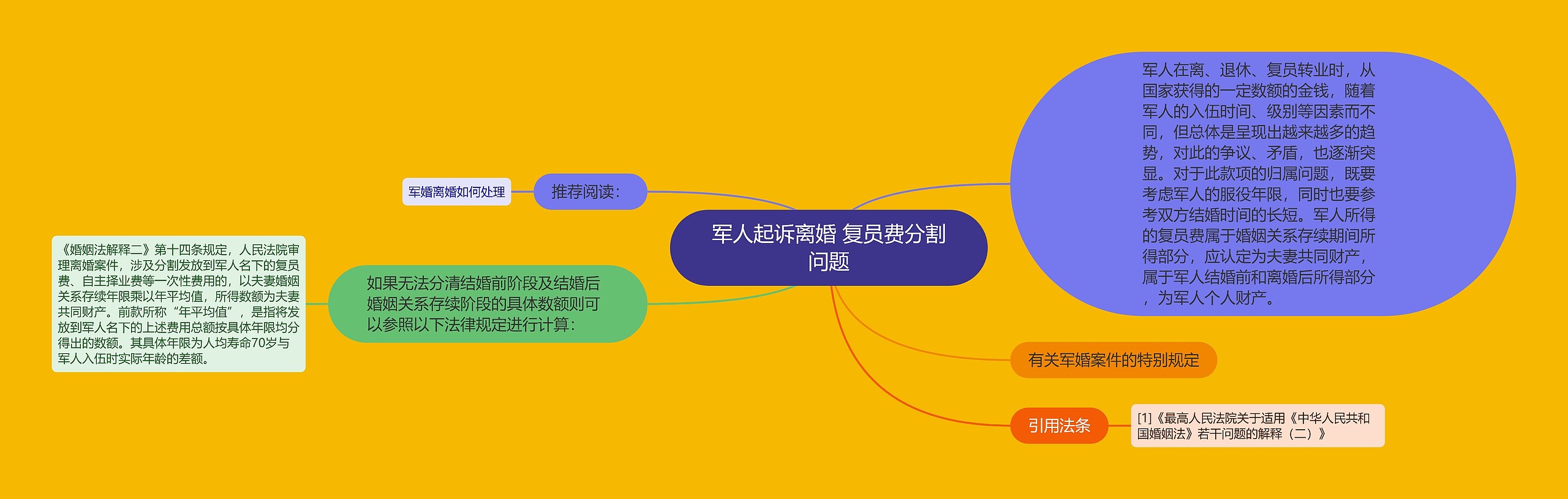 军人起诉离婚 复员费分割问题
