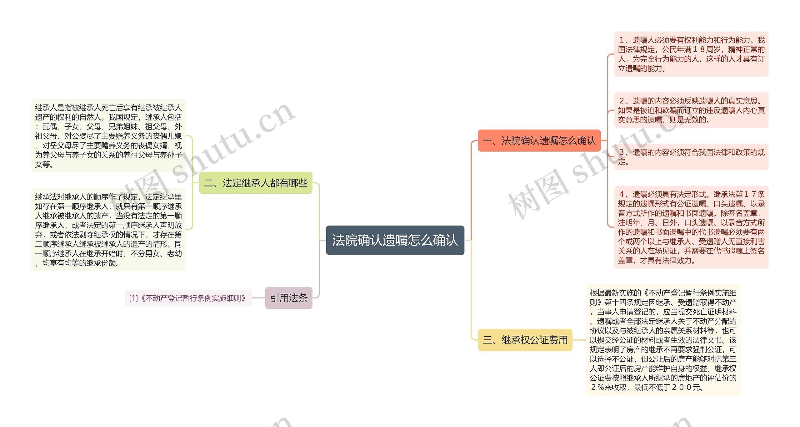 法院确认遗嘱怎么确认思维导图