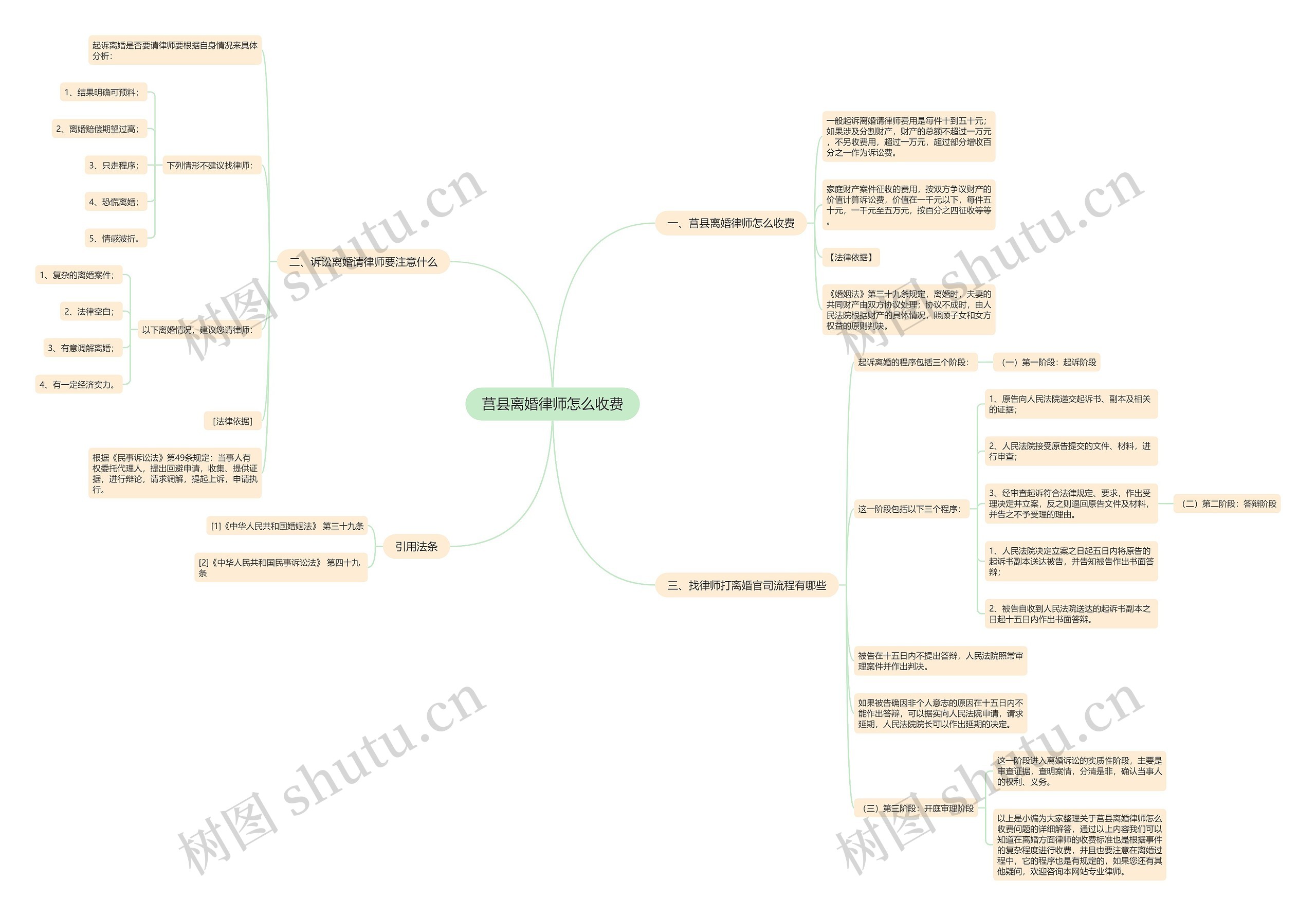 莒县离婚律师怎么收费思维导图