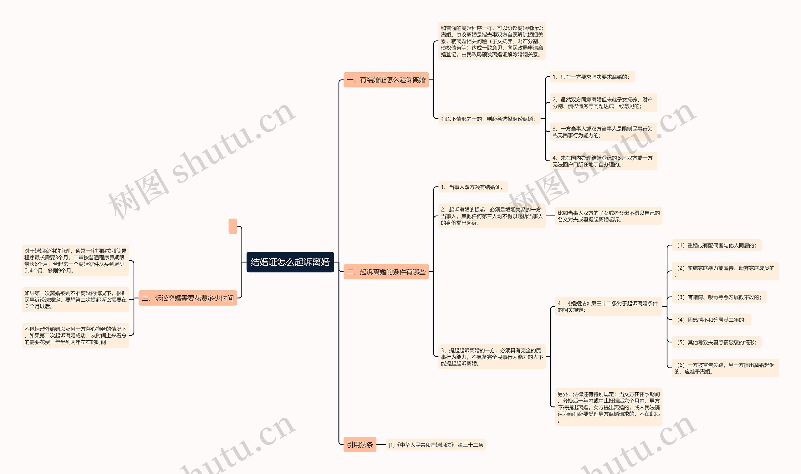 结婚证怎么起诉离婚思维导图