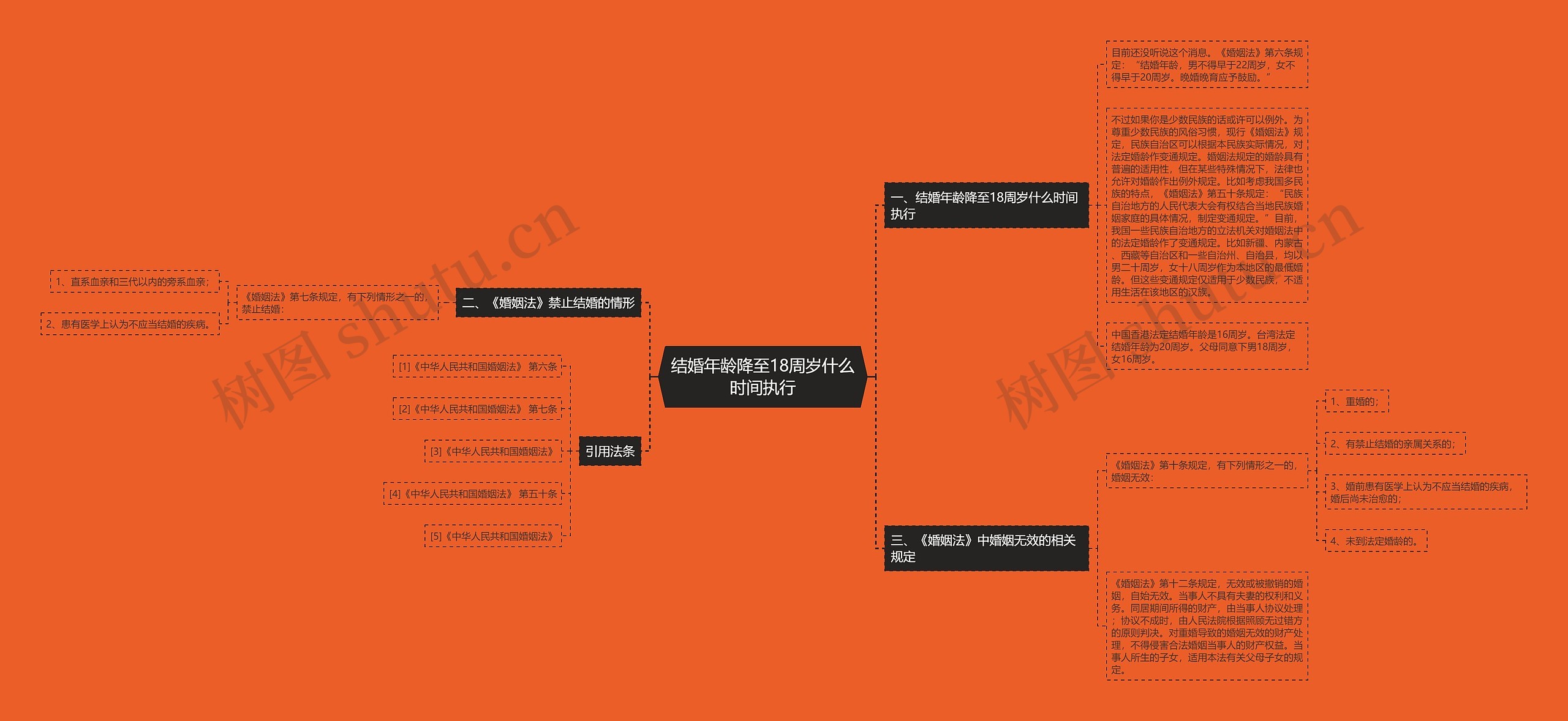 结婚年龄降至18周岁什么时间执行思维导图
