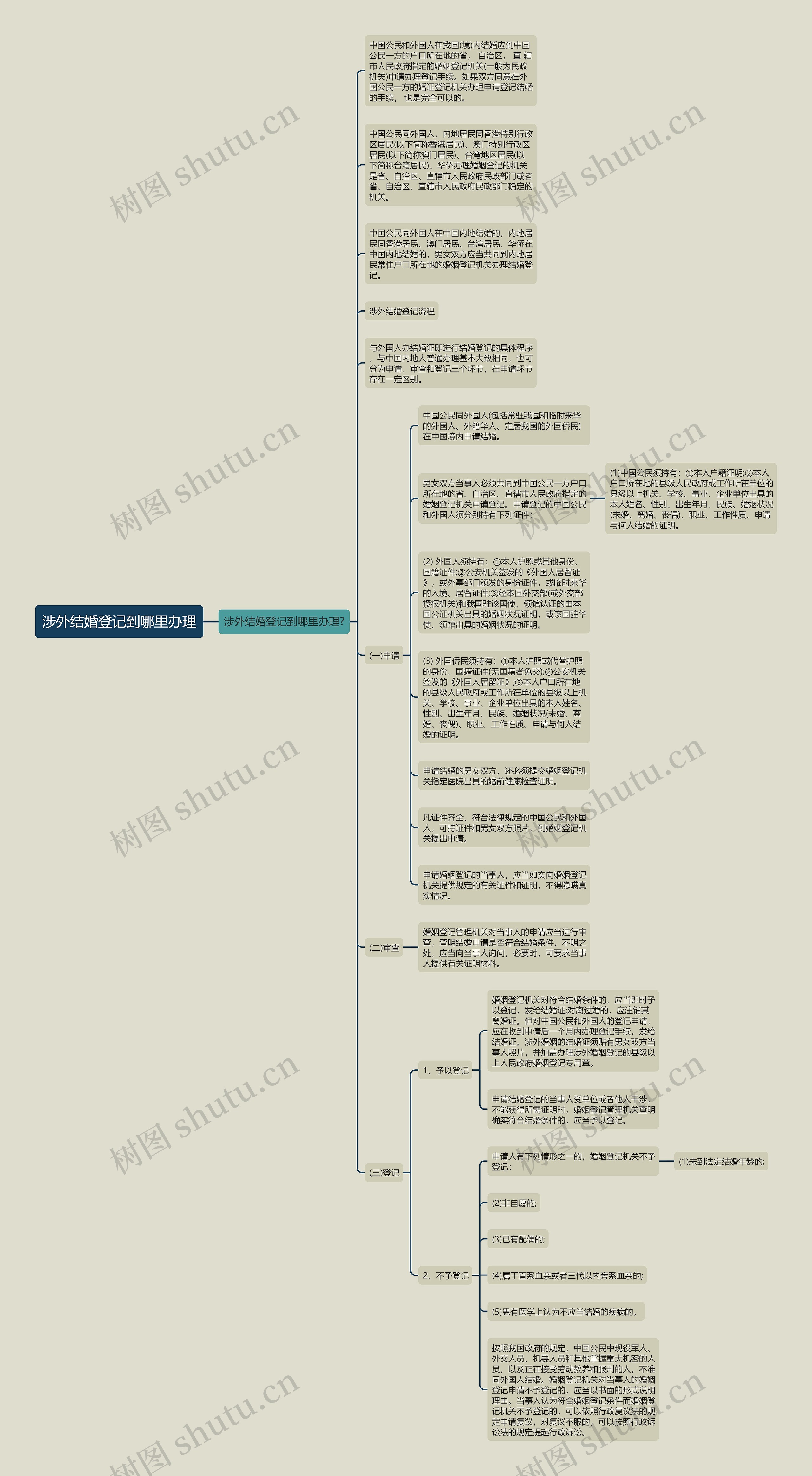 涉外结婚登记到哪里办理思维导图