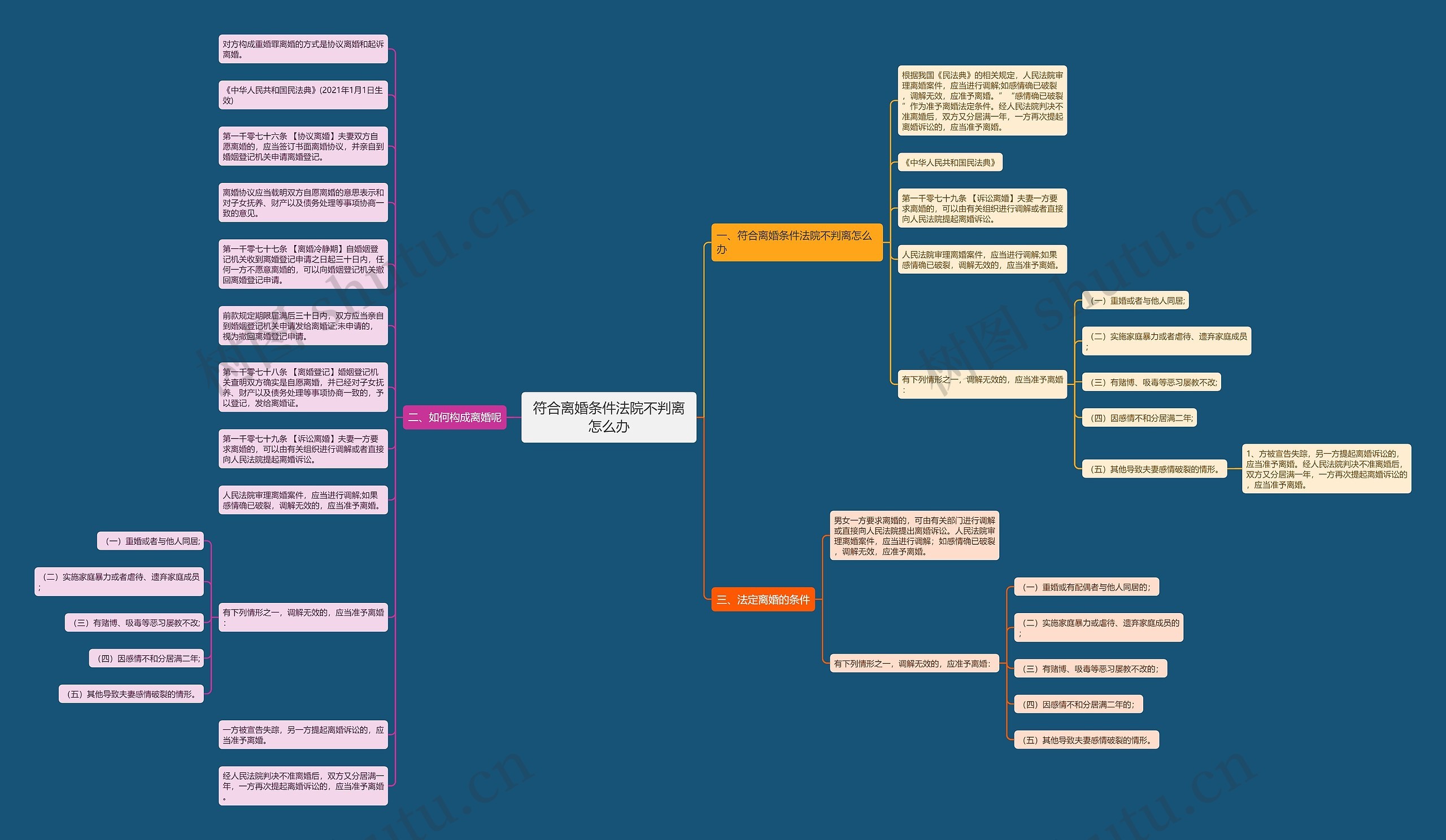 符合离婚条件法院不判离怎么办思维导图