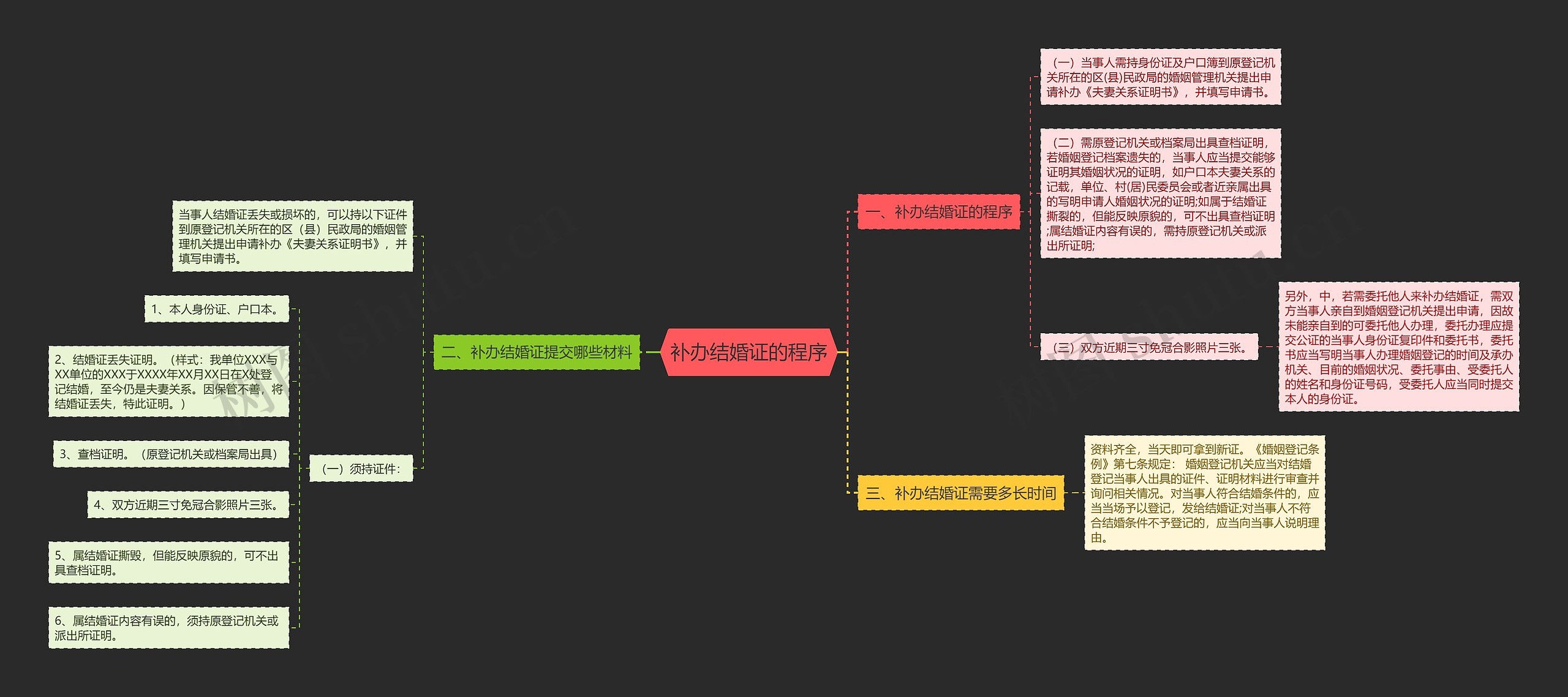 补办结婚证的程序思维导图