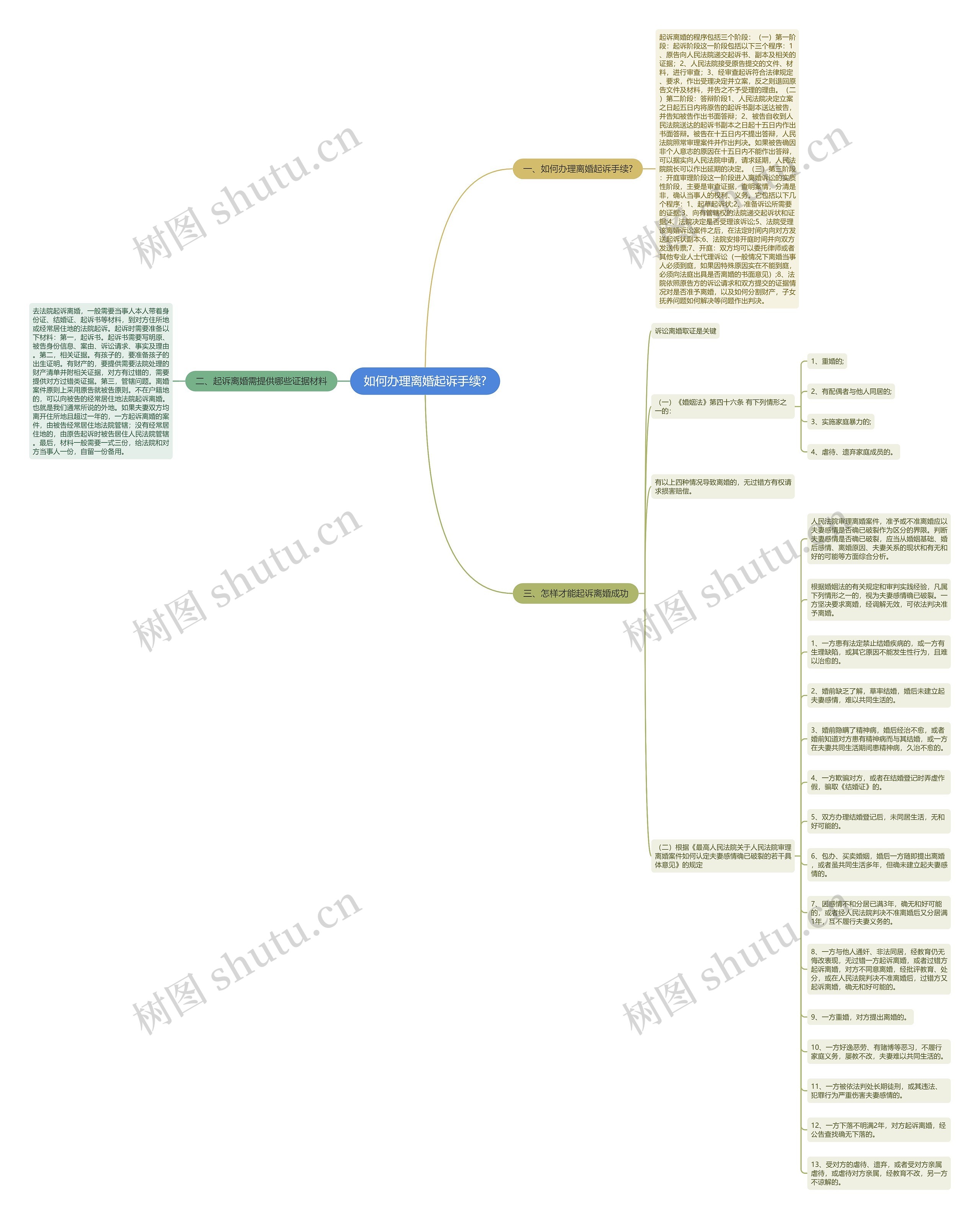 如何办理离婚起诉手续?思维导图