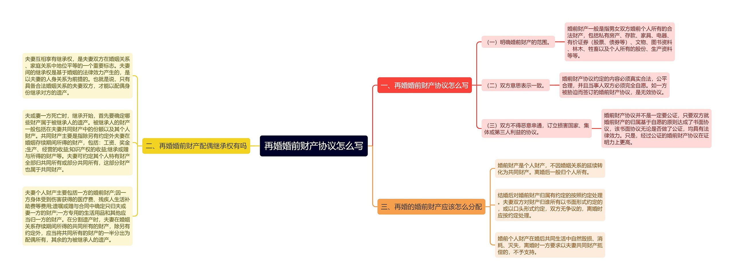 再婚婚前财产协议怎么写思维导图