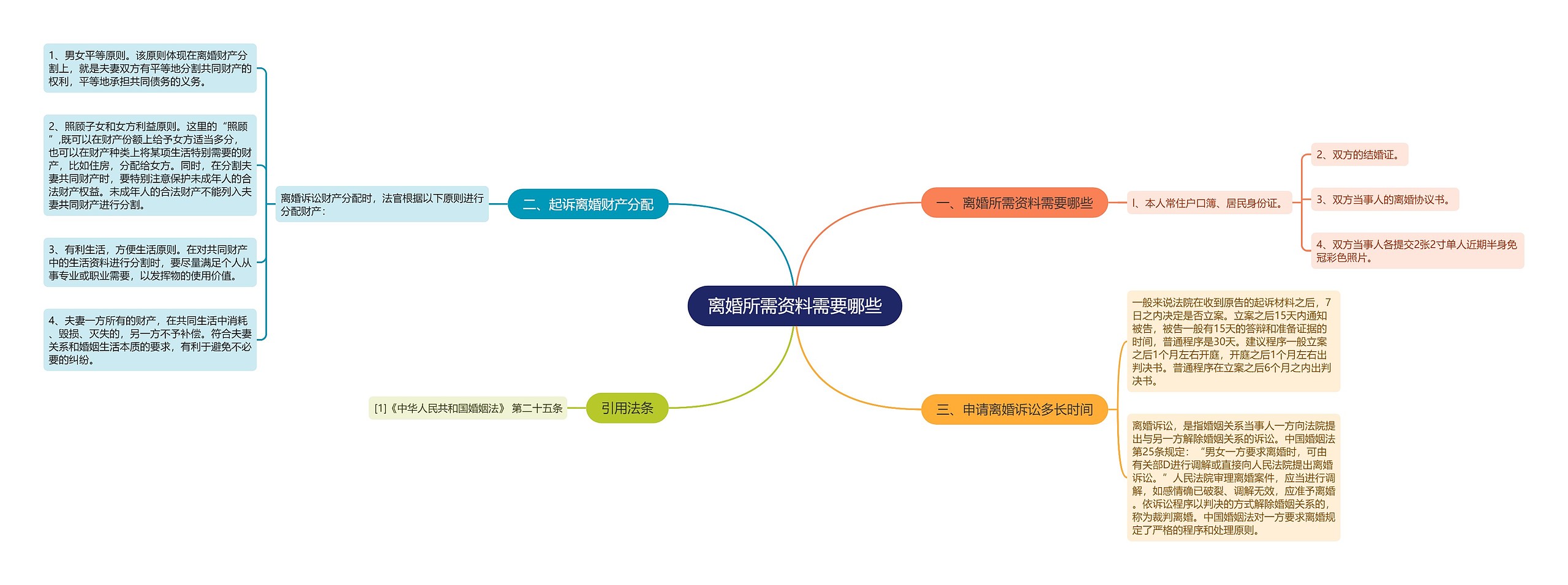 离婚所需资料需要哪些思维导图