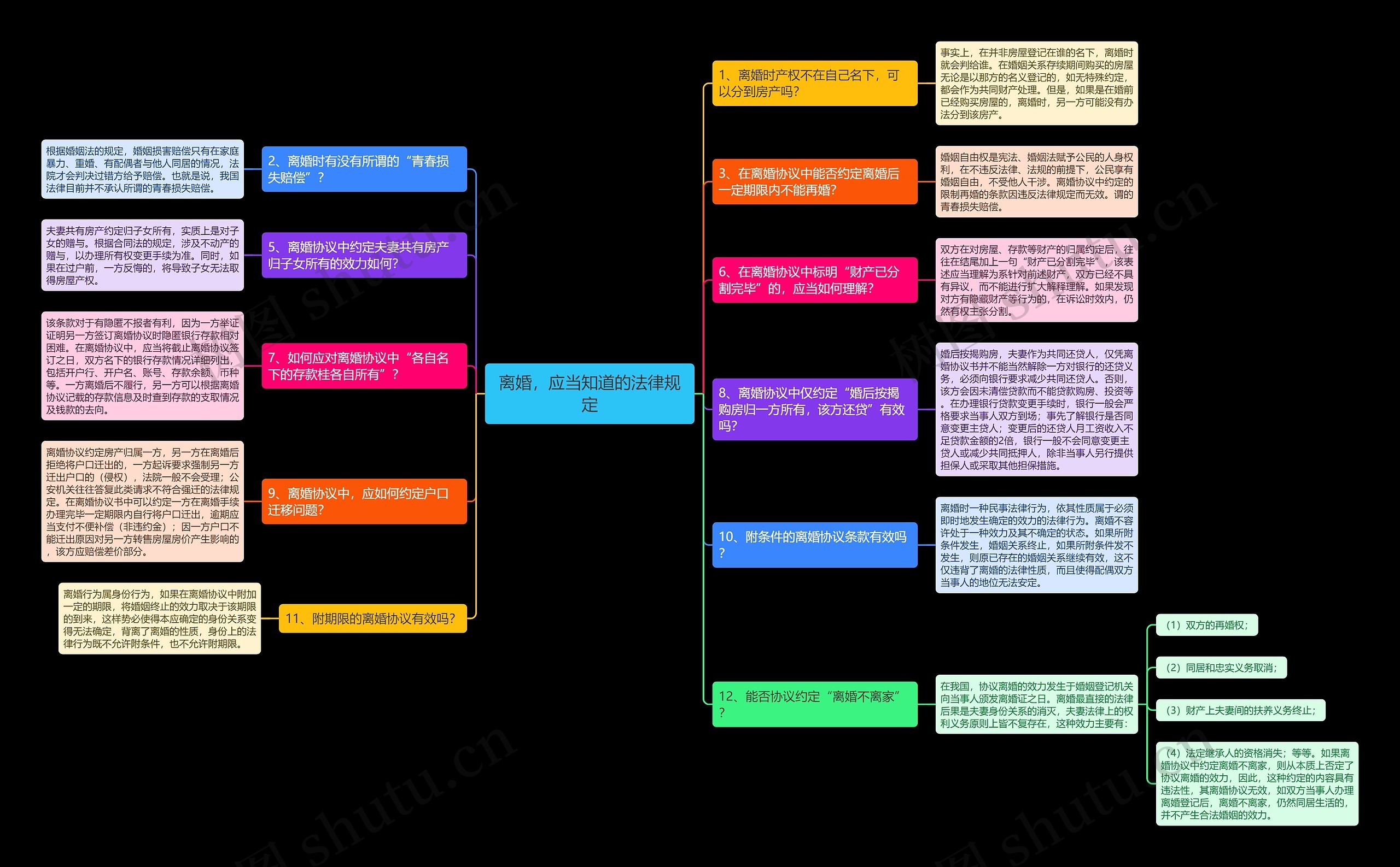 离婚，应当知道的法律规定思维导图