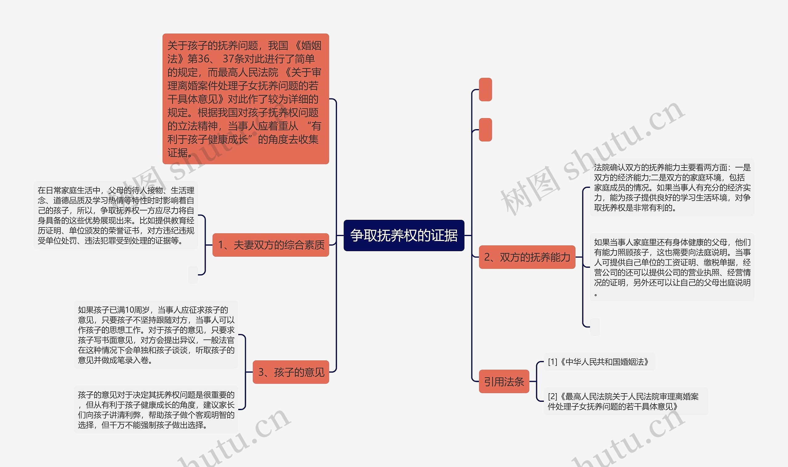 争取抚养权的证据思维导图