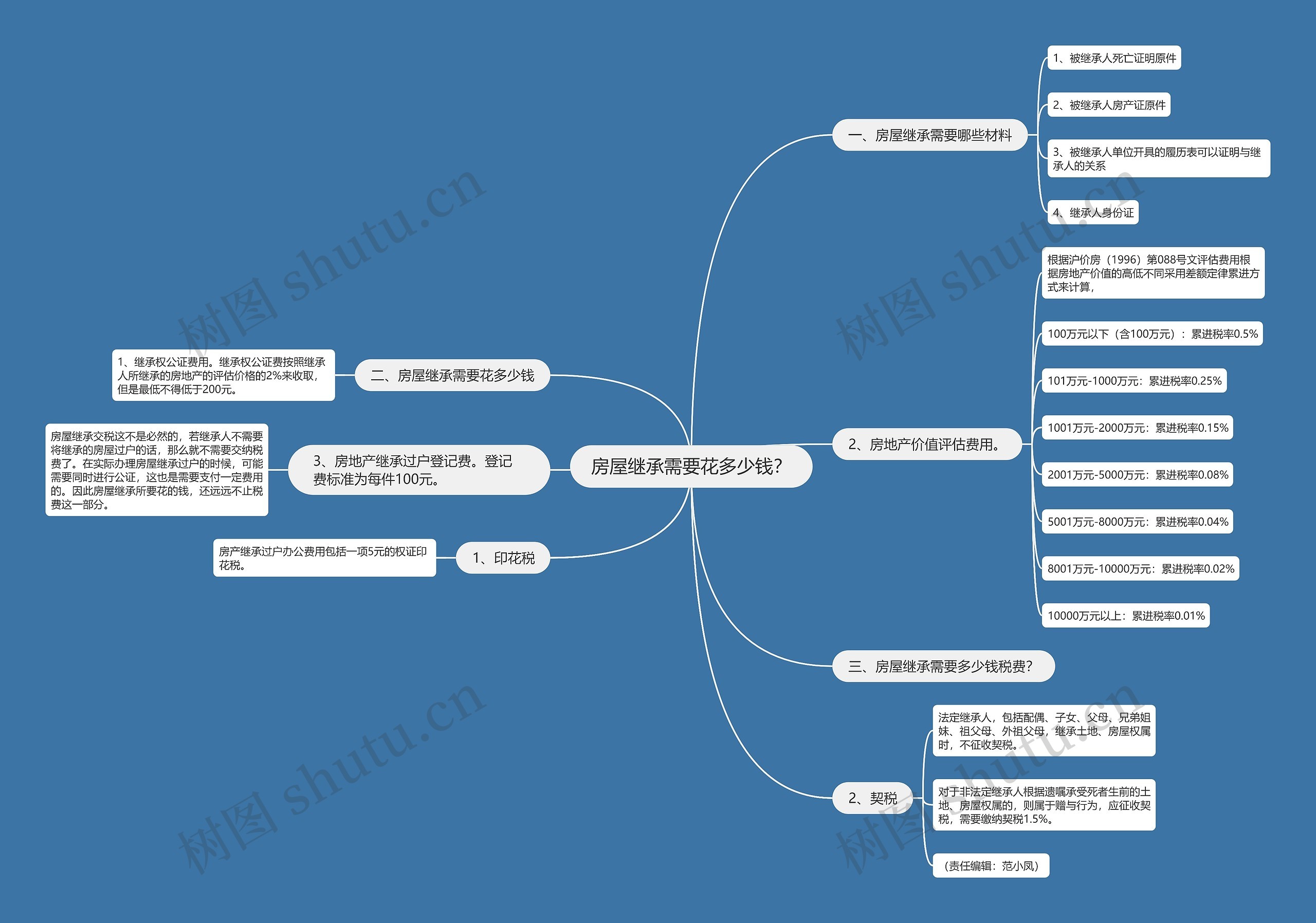 房屋继承需要花多少钱？思维导图