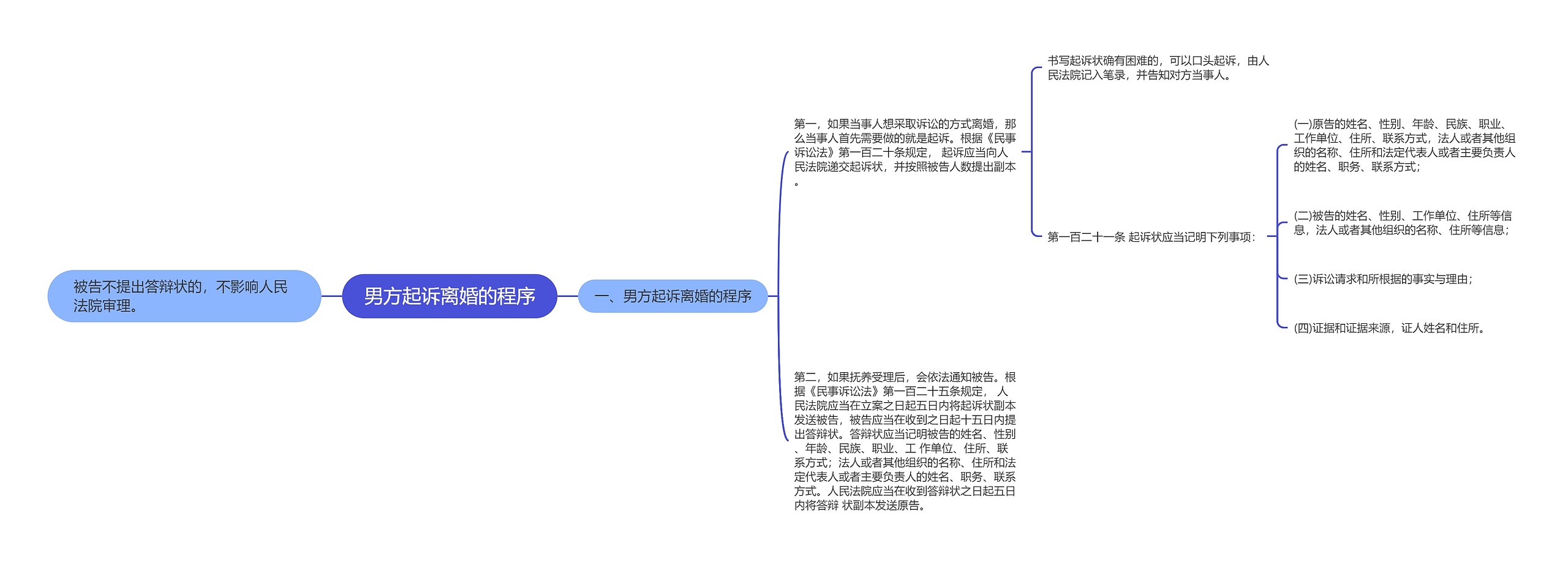 男方起诉离婚的程序思维导图