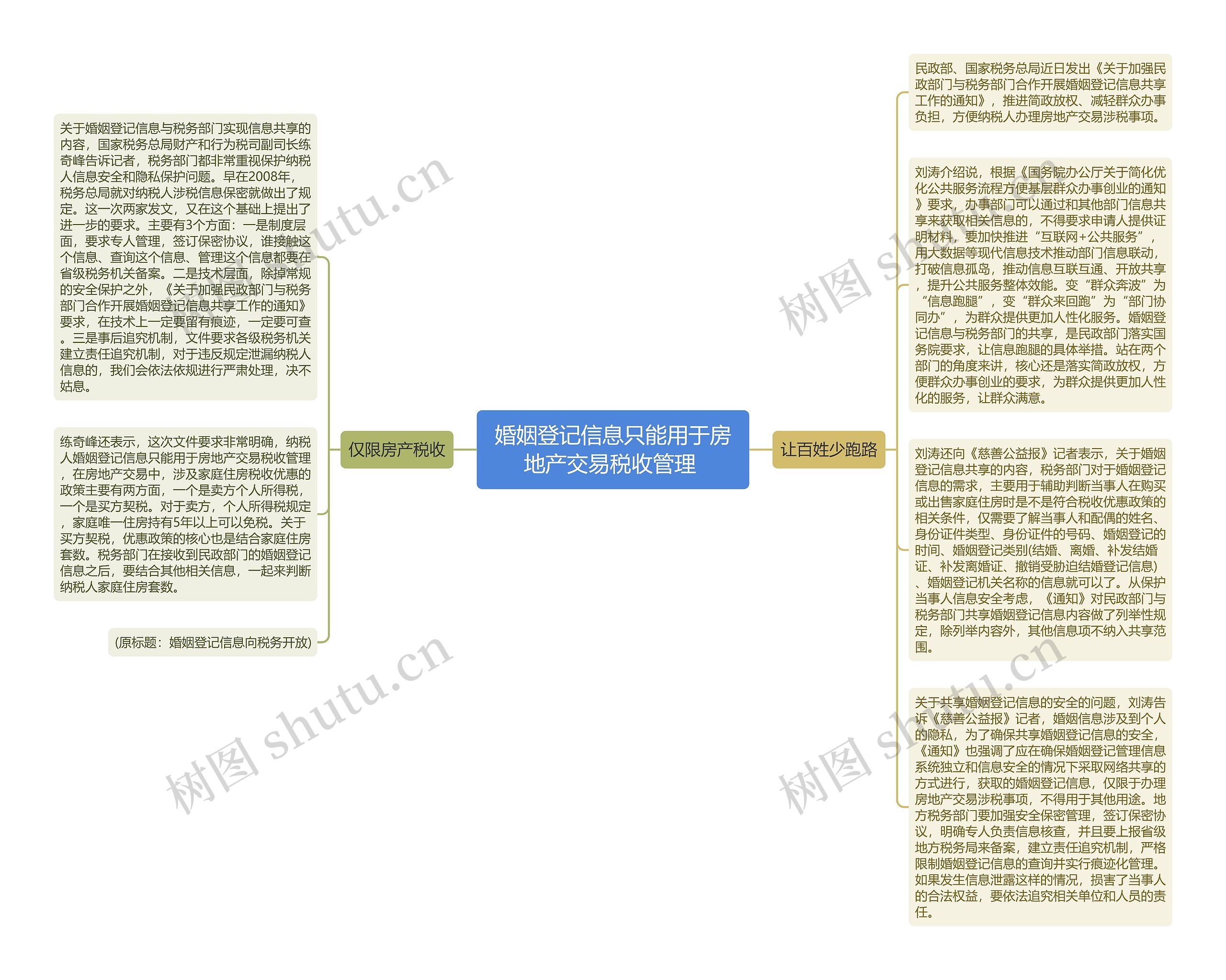 婚姻登记信息只能用于房地产交易税收管理 思维导图