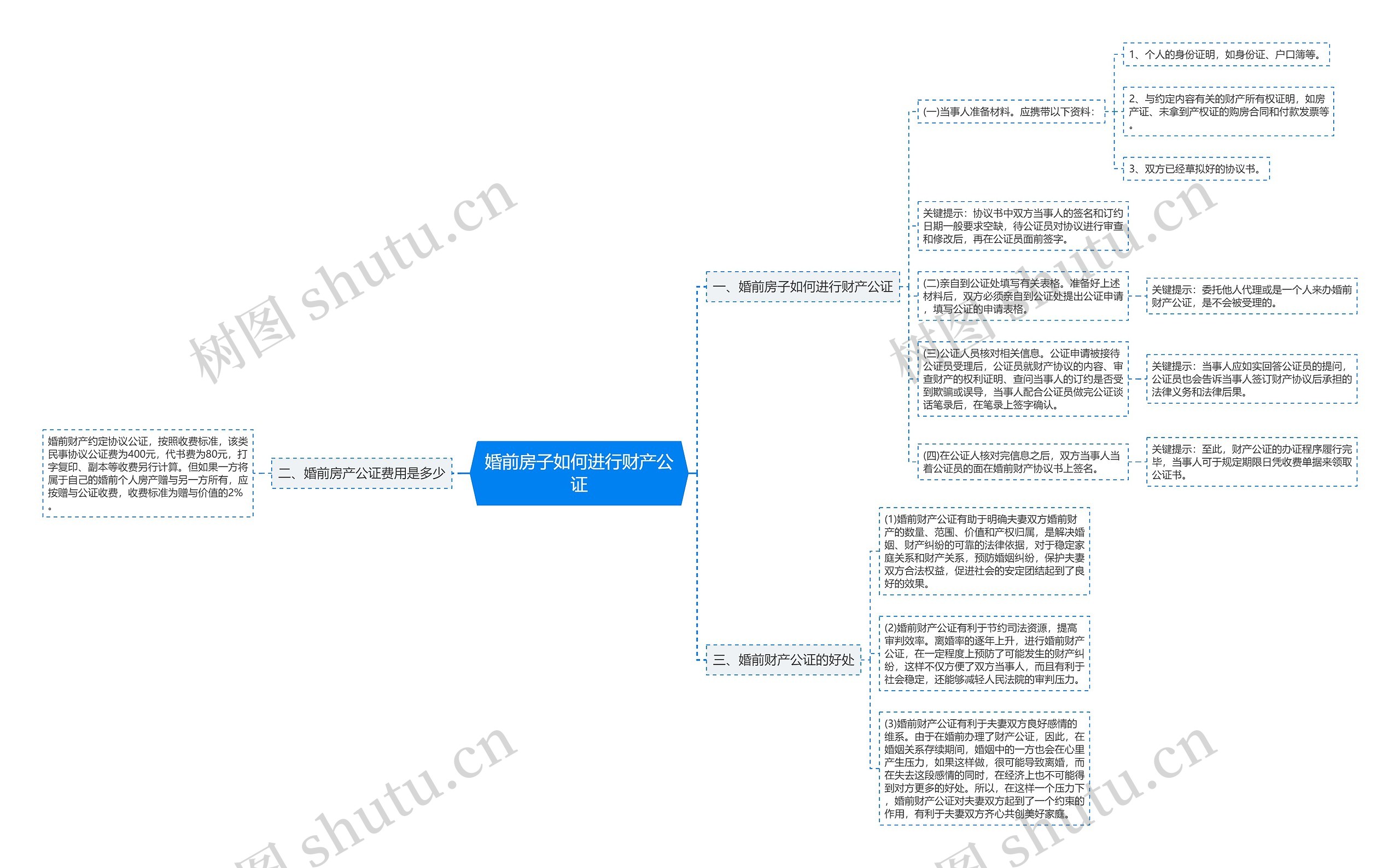 婚前房子如何进行财产公证思维导图