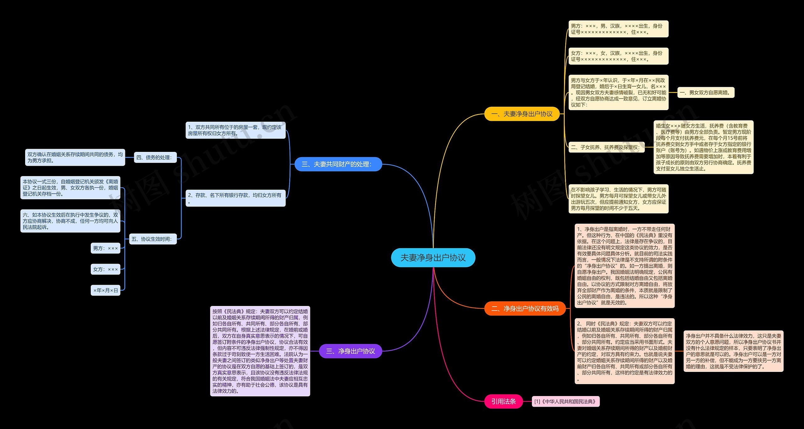 夫妻净身出户协议思维导图