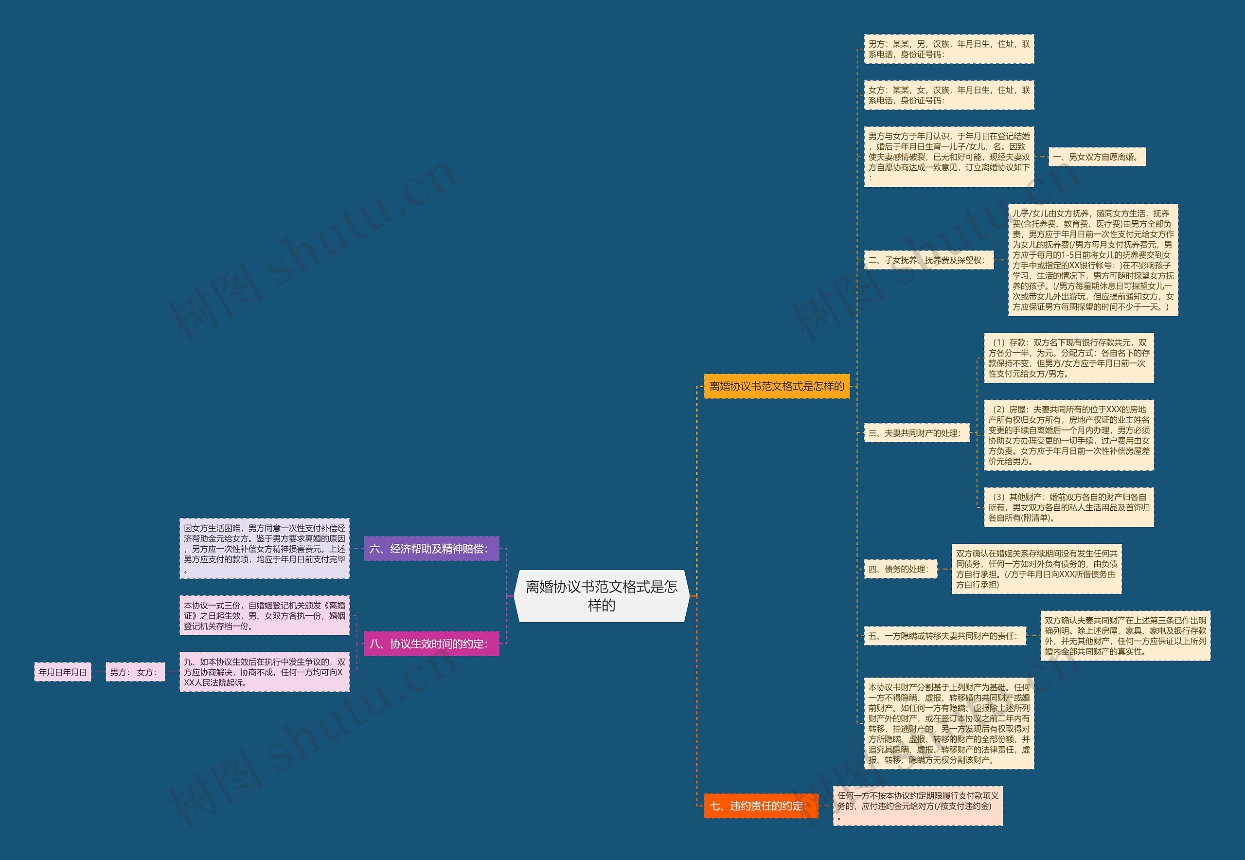 离婚协议书范文格式是怎样的思维导图
