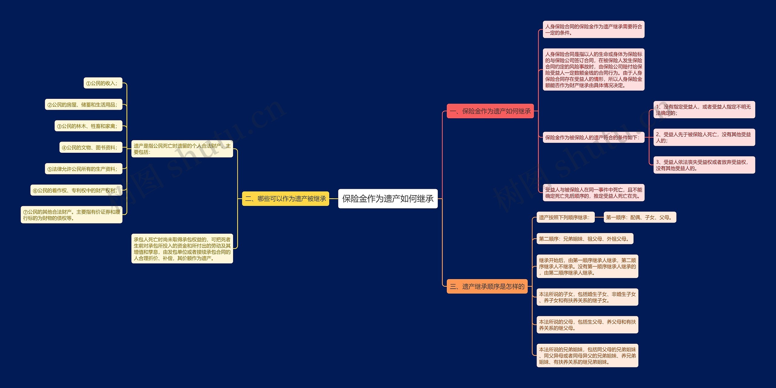 保险金作为遗产如何继承思维导图