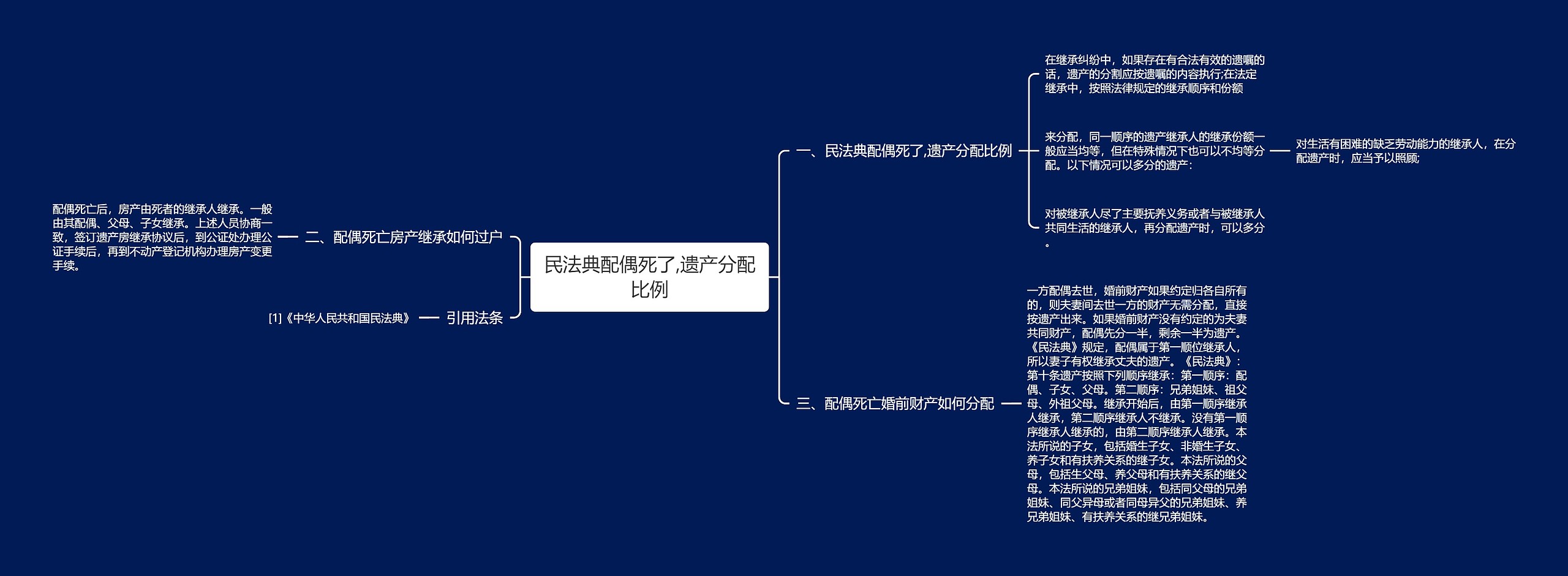 民法典配偶死了,遗产分配比例思维导图