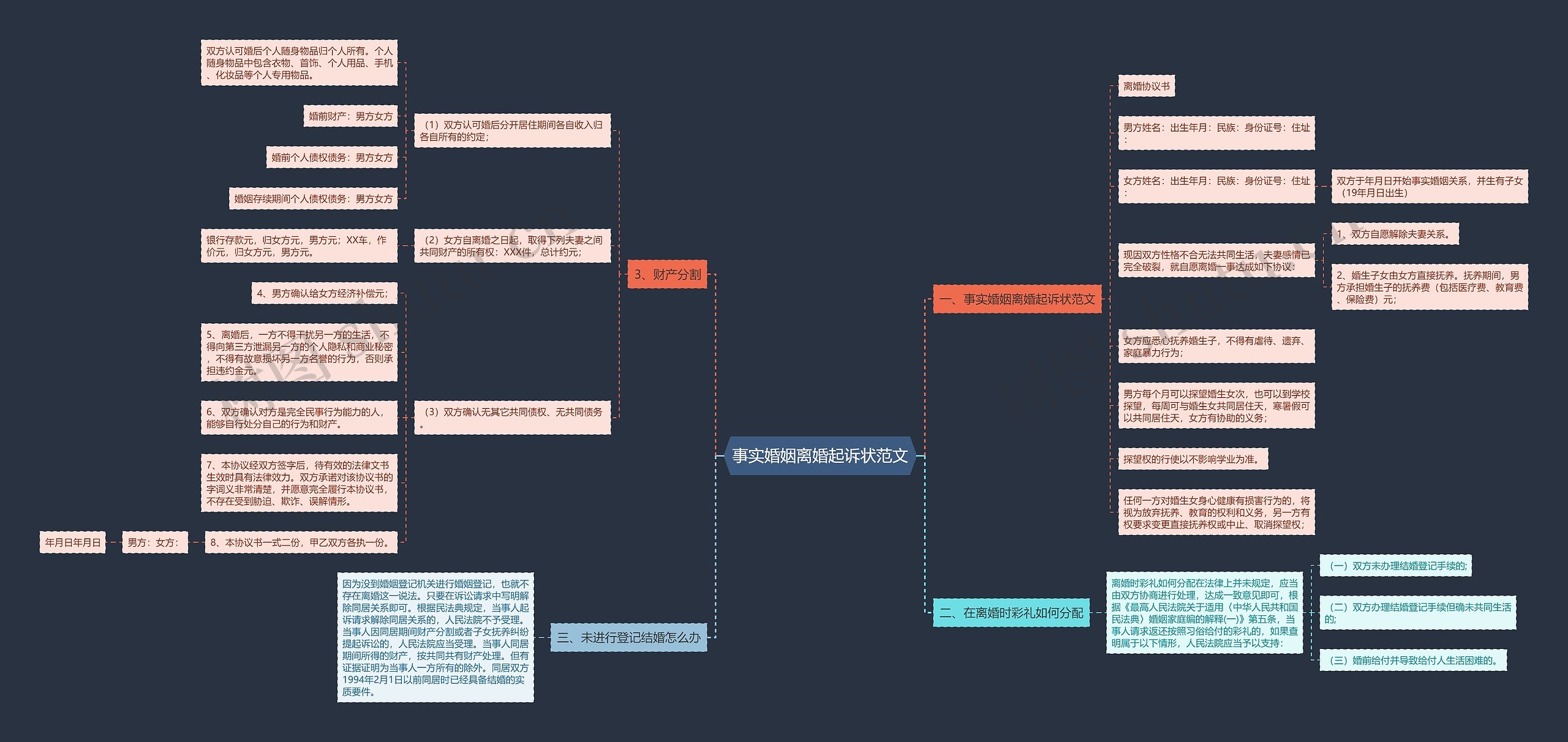 事实婚姻离婚起诉状范文思维导图