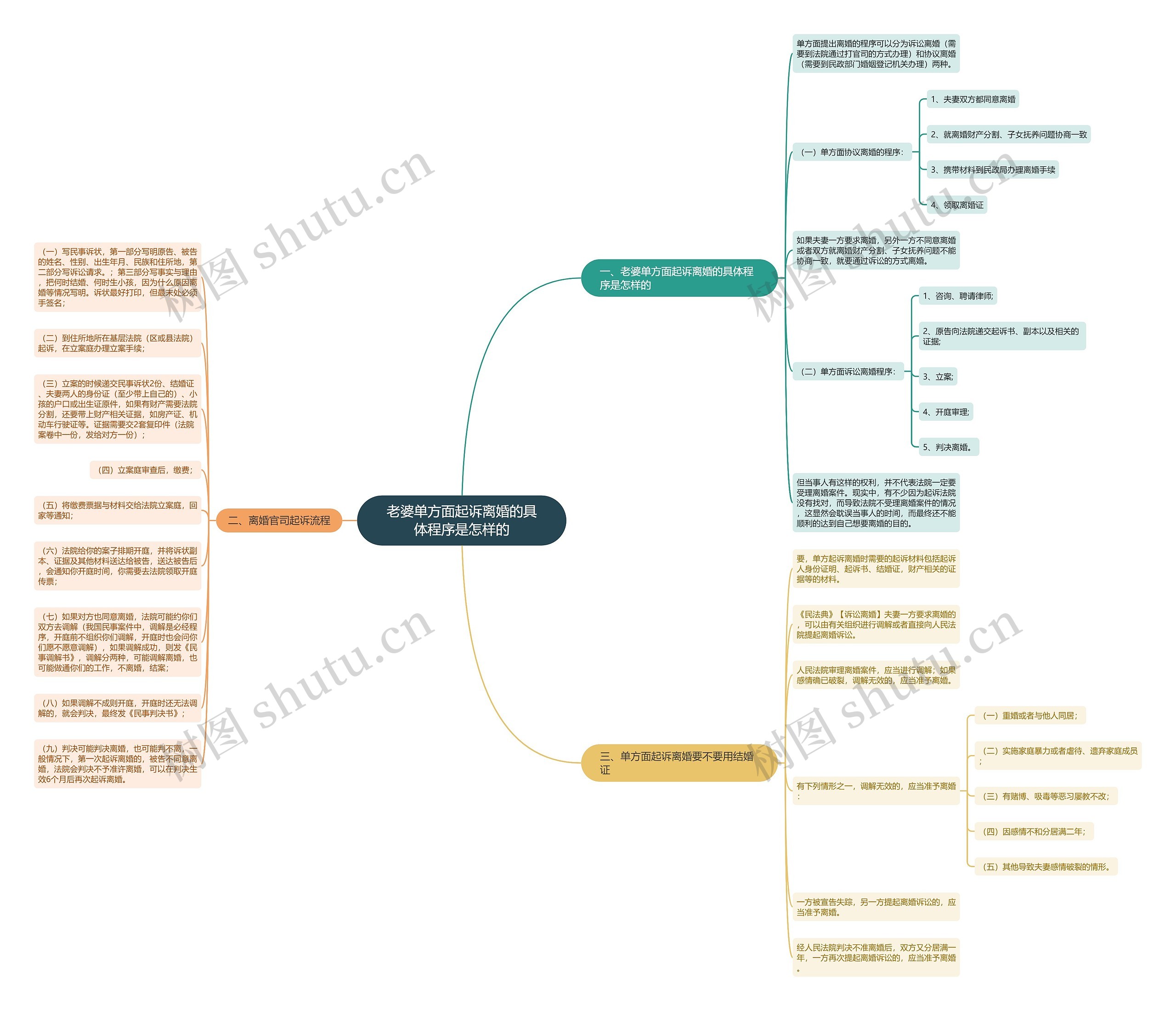 老婆单方面起诉离婚的具体程序是怎样的思维导图