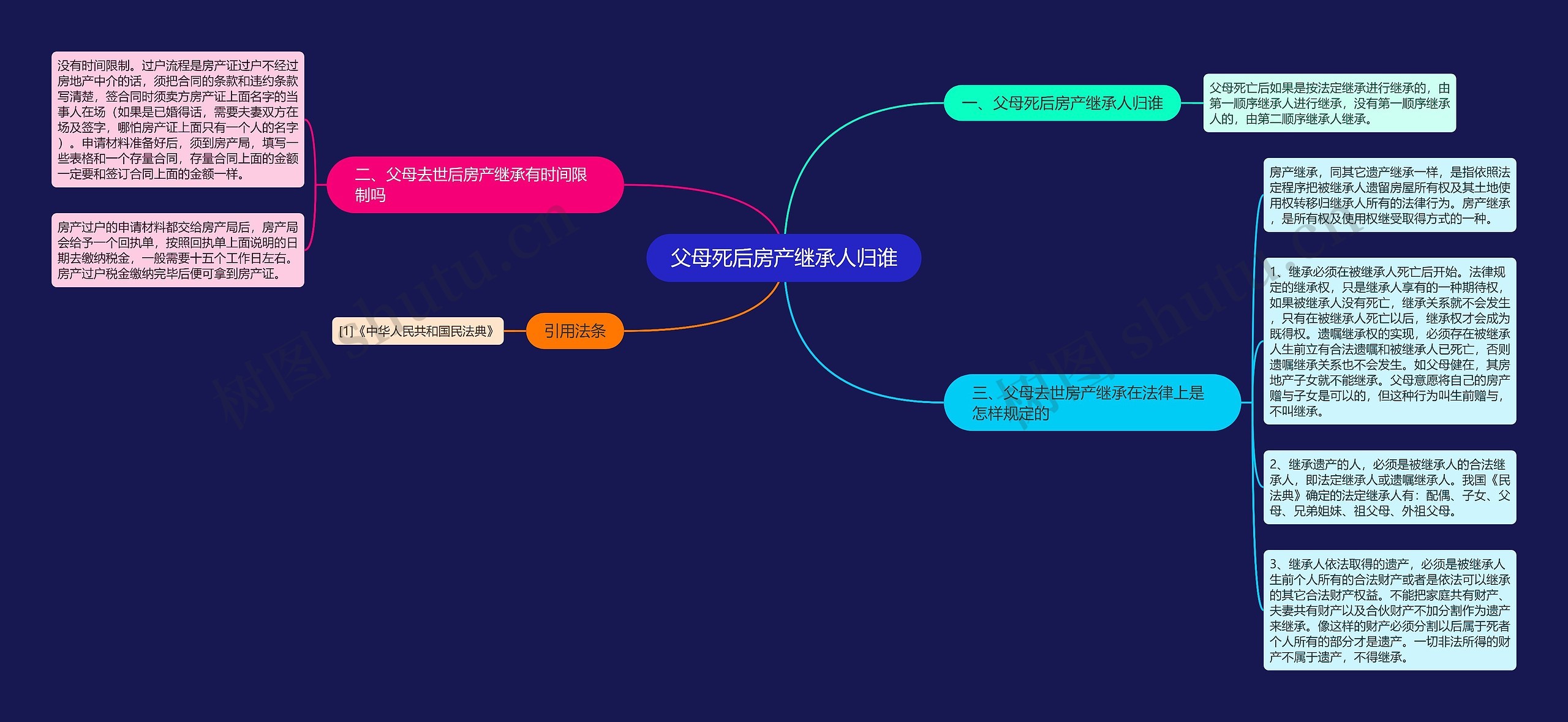 父母死后房产继承人归谁思维导图