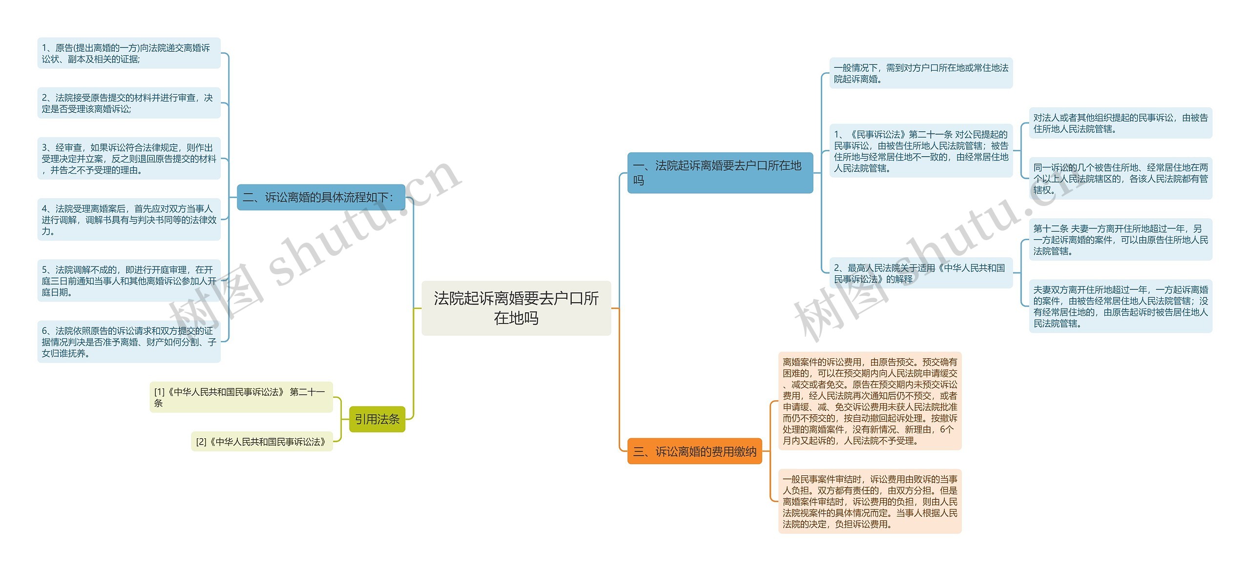 法院起诉离婚要去户口所在地吗思维导图