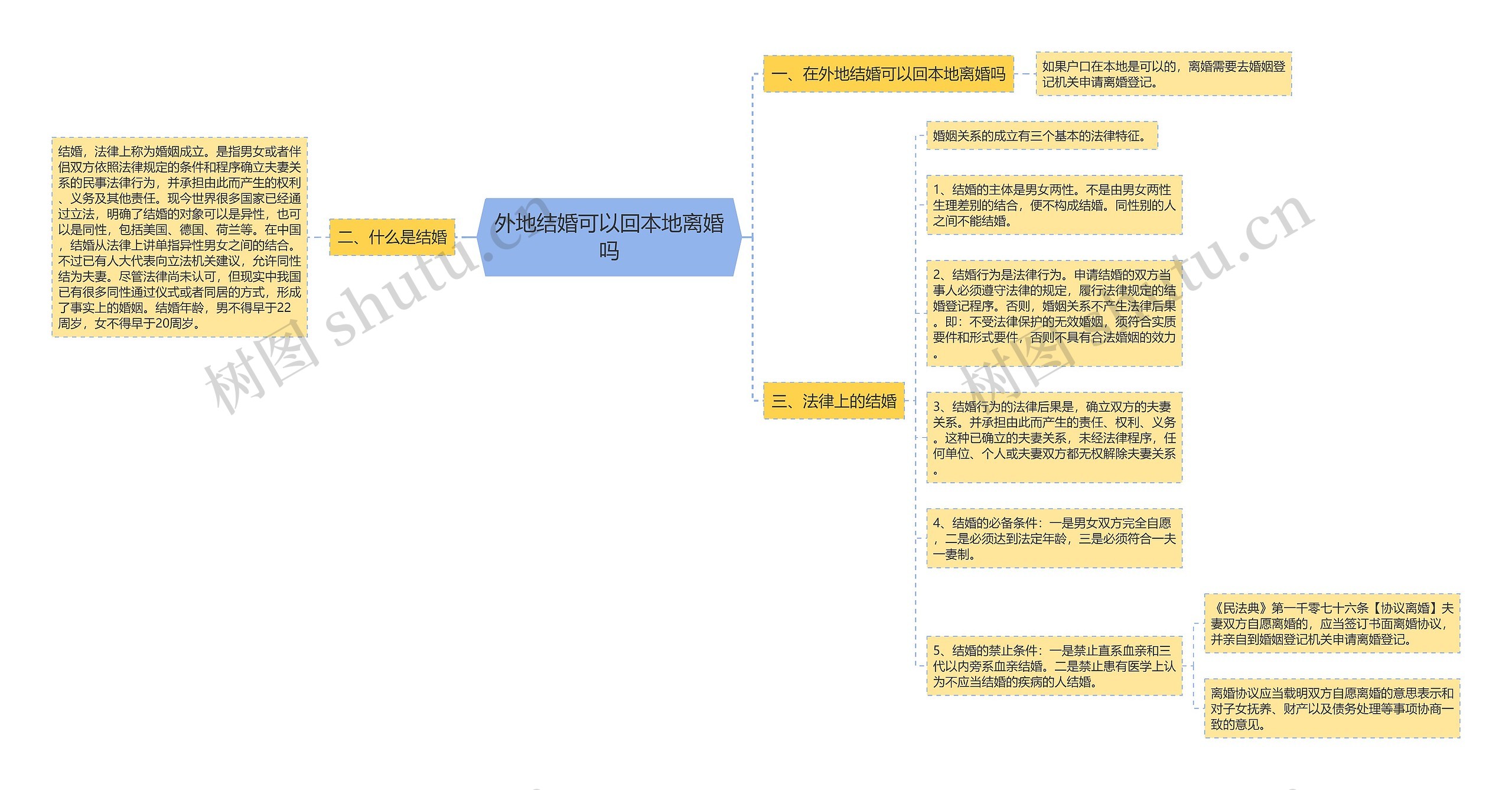 外地结婚可以回本地离婚吗