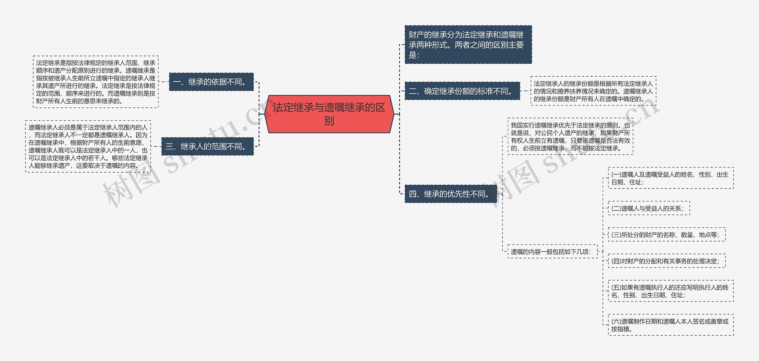 法定继承与遗嘱继承的区别思维导图