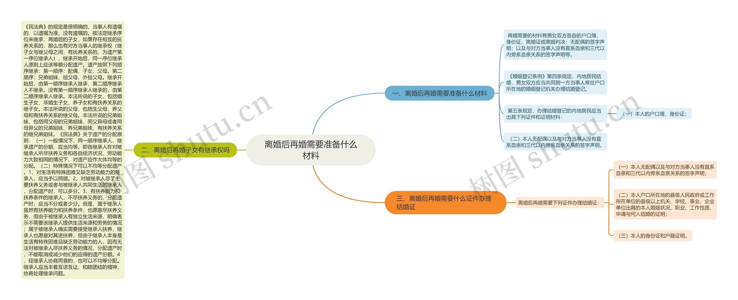 离婚后再婚需要准备什么材料