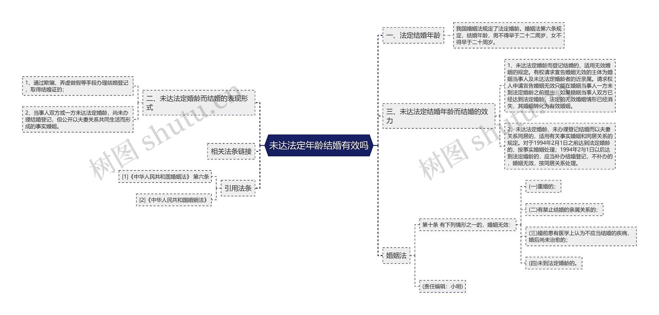 未达法定年龄结婚有效吗思维导图