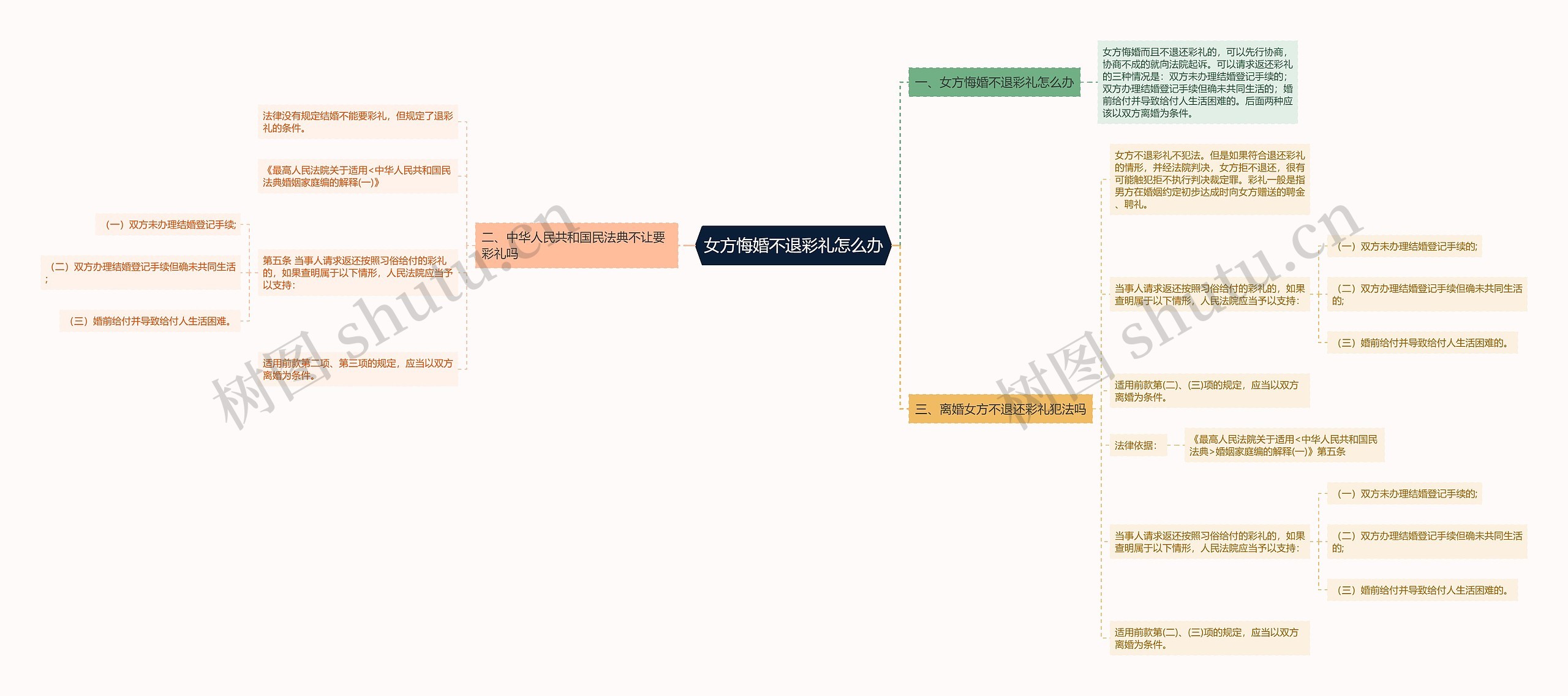 女方悔婚不退彩礼怎么办思维导图