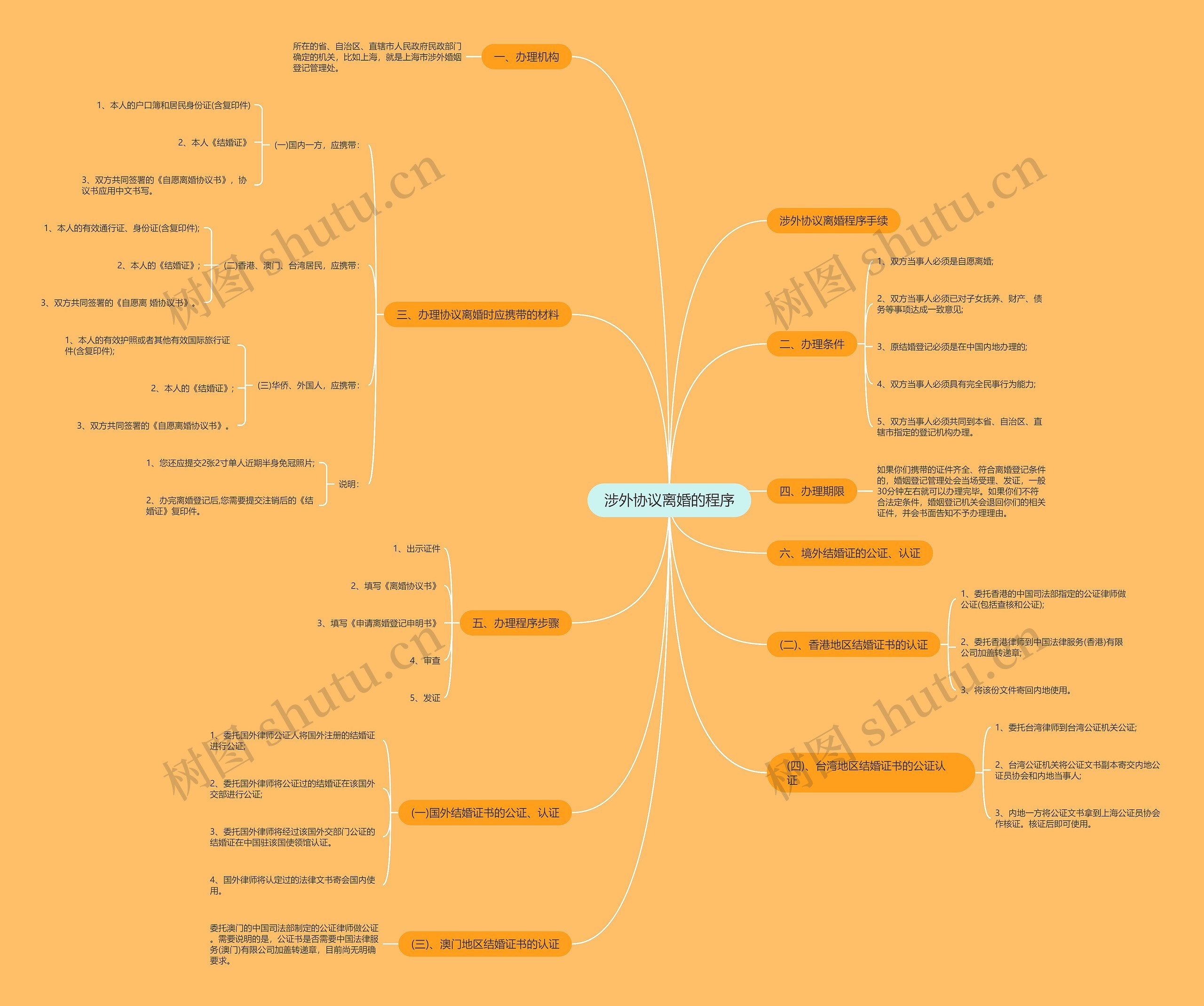 涉外协议离婚的程序思维导图