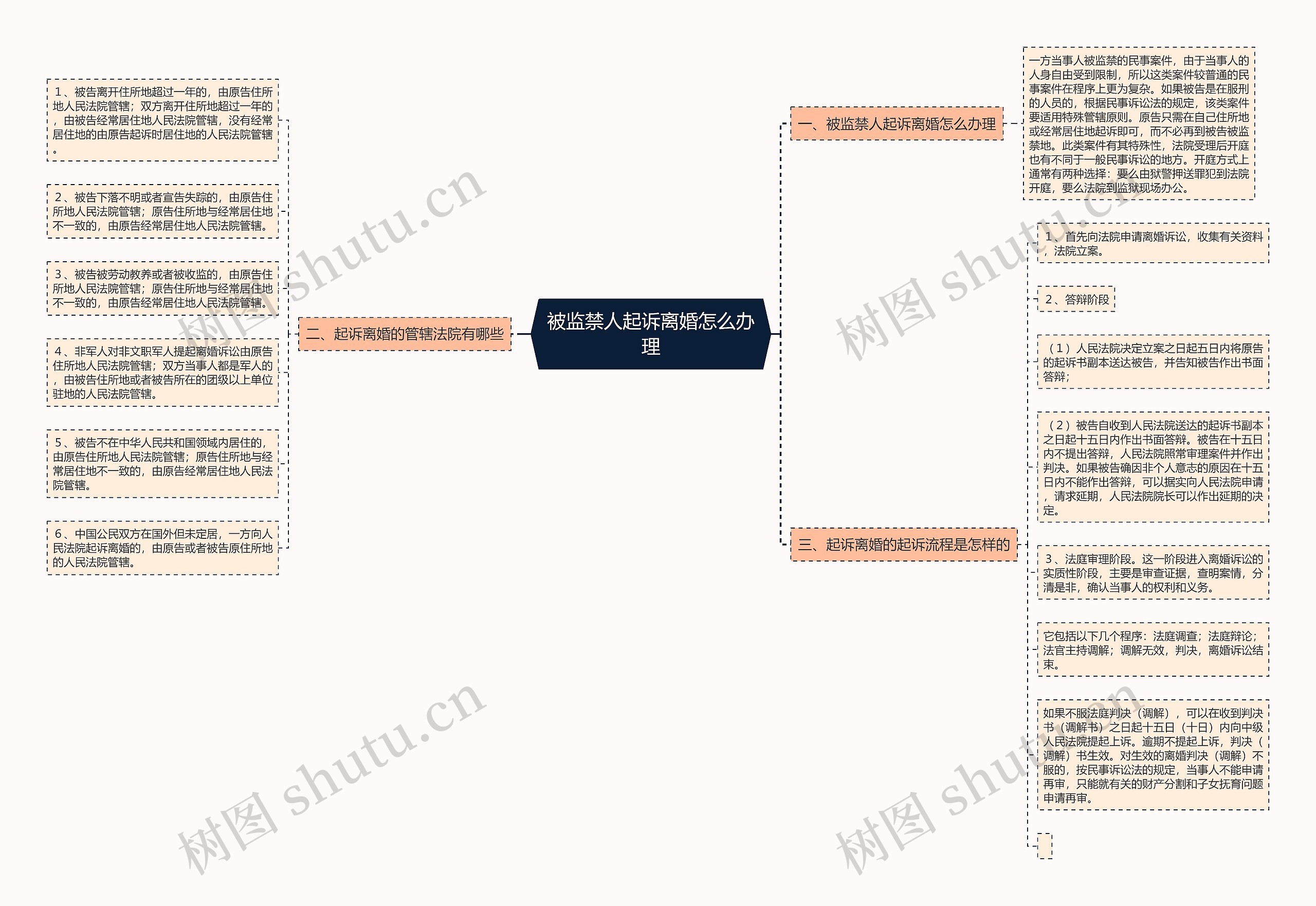 被监禁人起诉离婚怎么办理思维导图