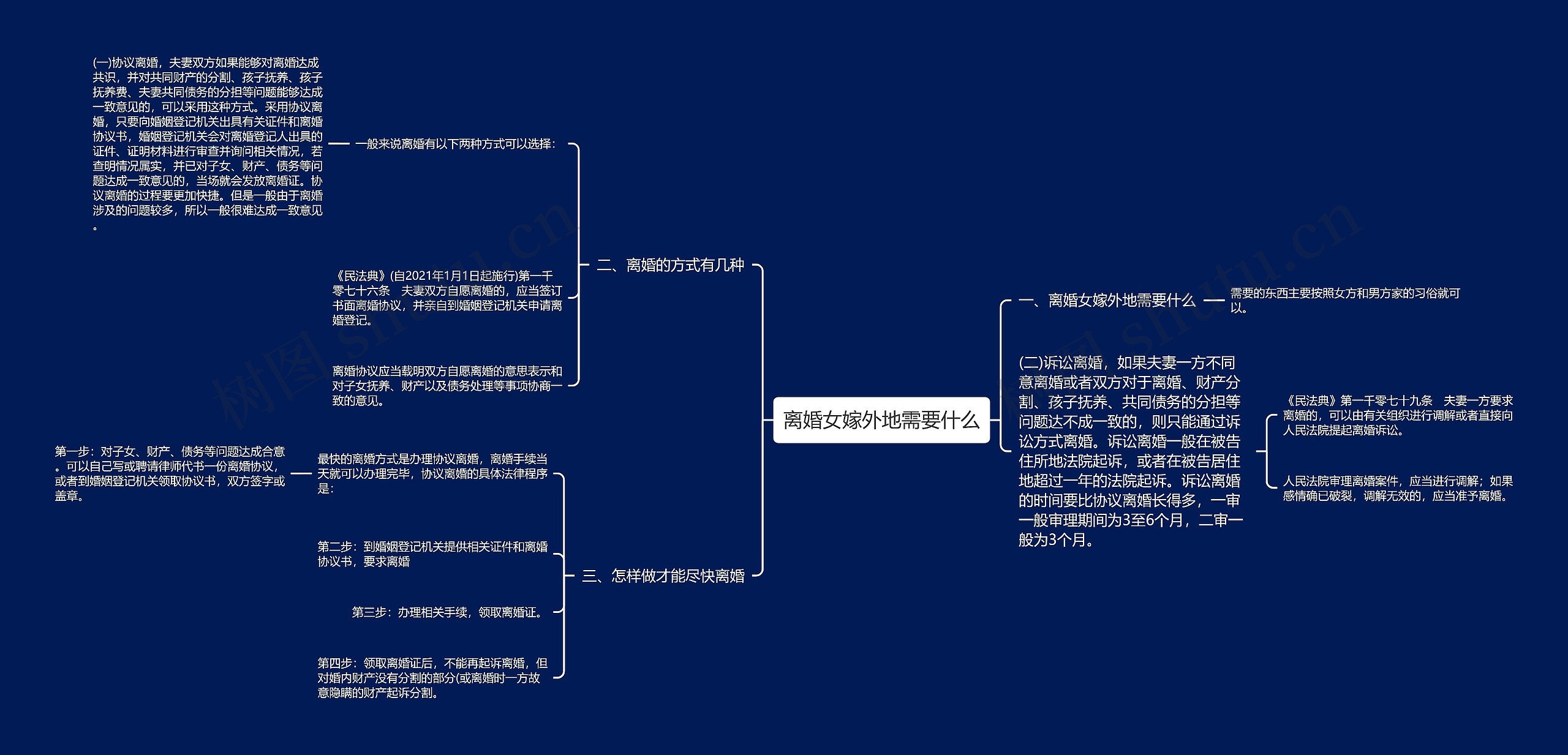 离婚女嫁外地需要什么思维导图