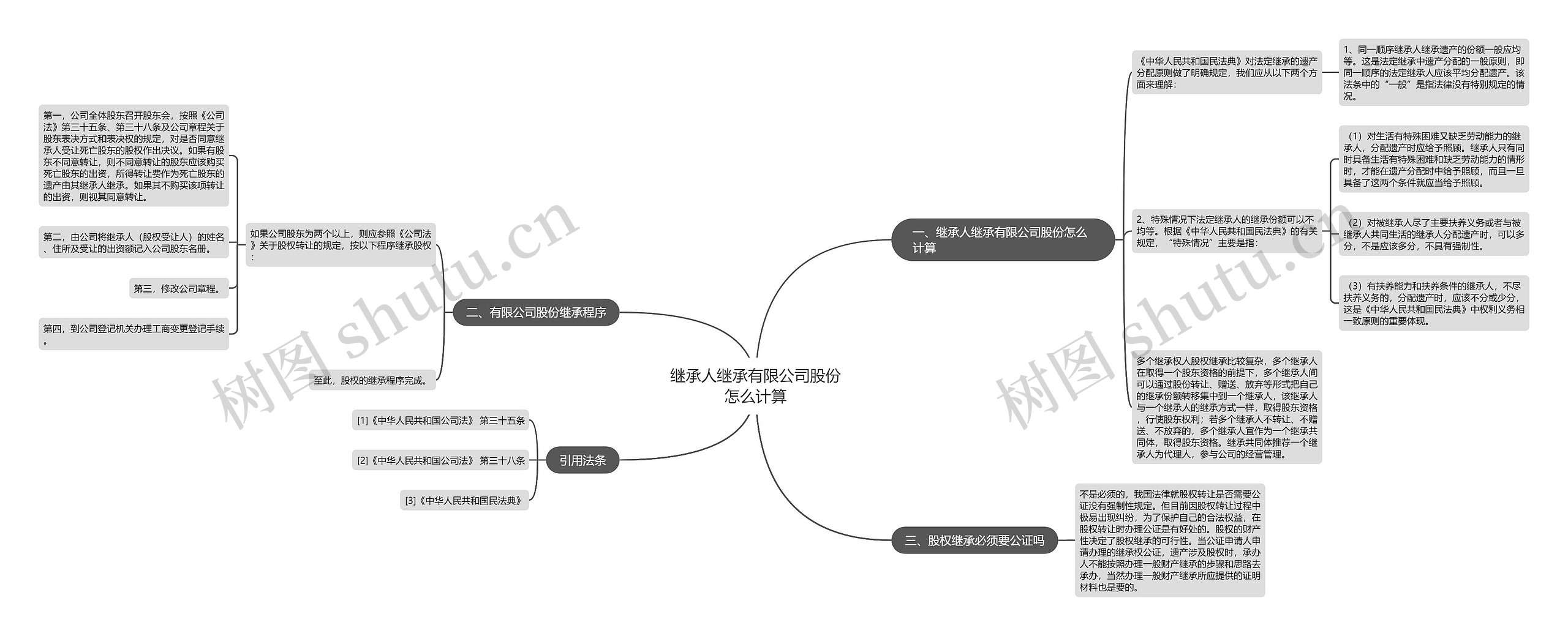 继承人继承有限公司股份怎么计算