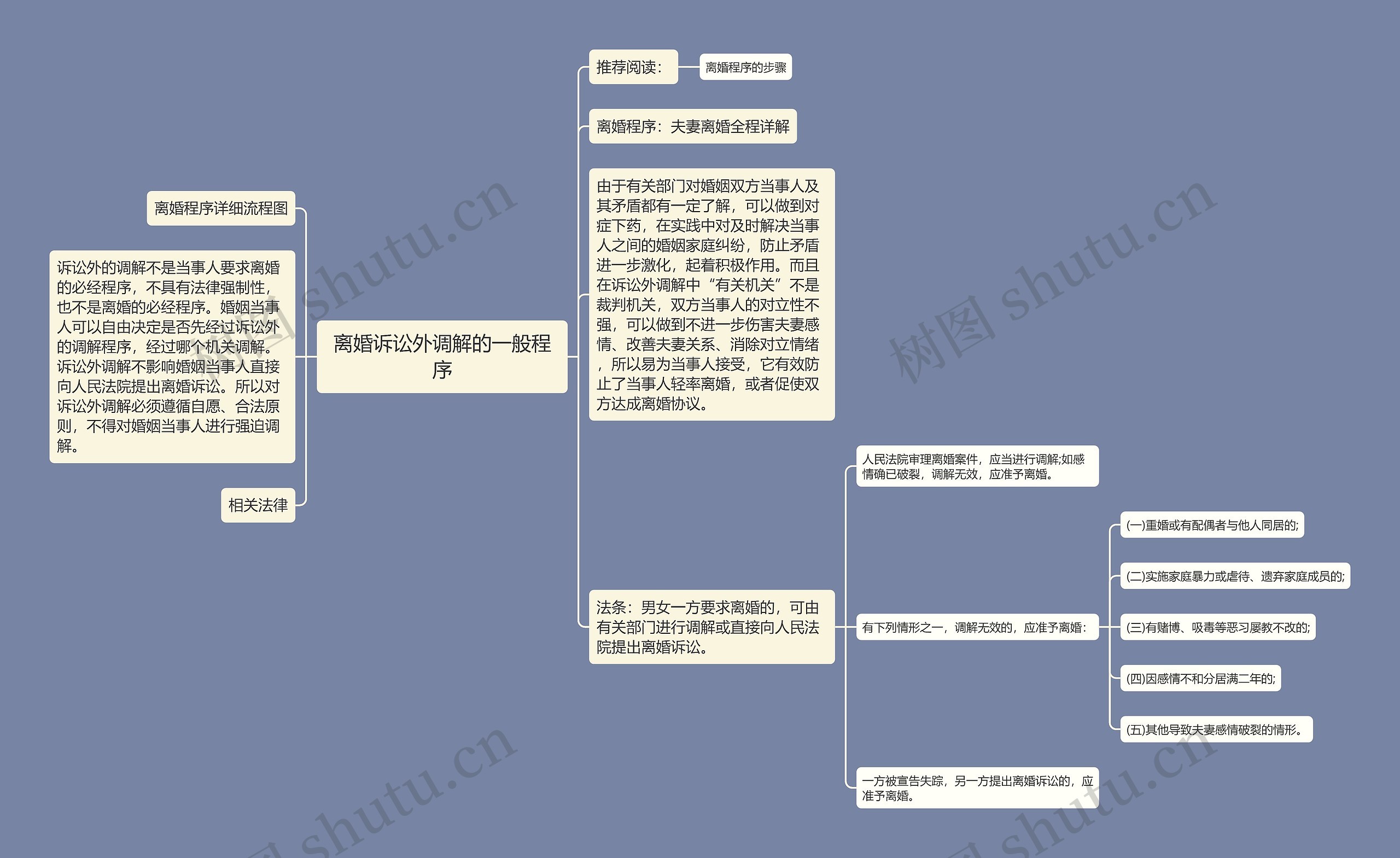 离婚诉讼外调解的一般程序思维导图