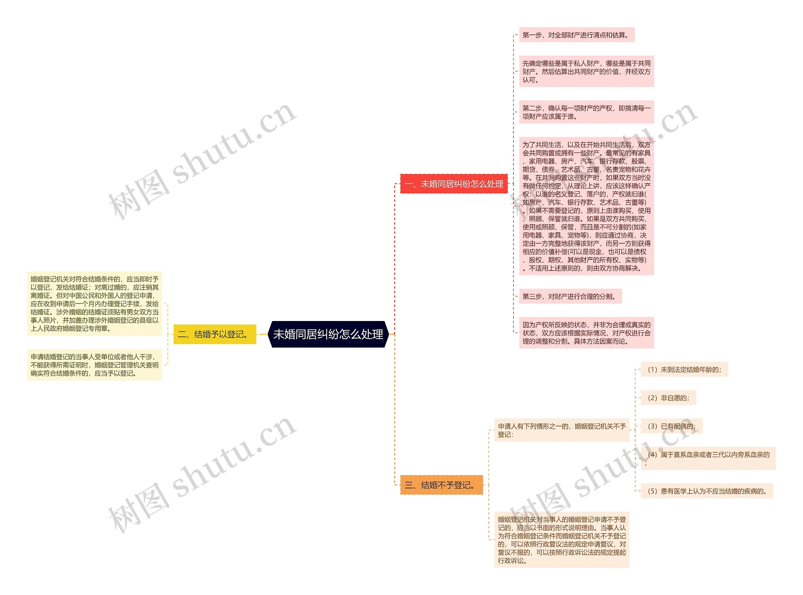 未婚同居纠纷怎么处理思维导图