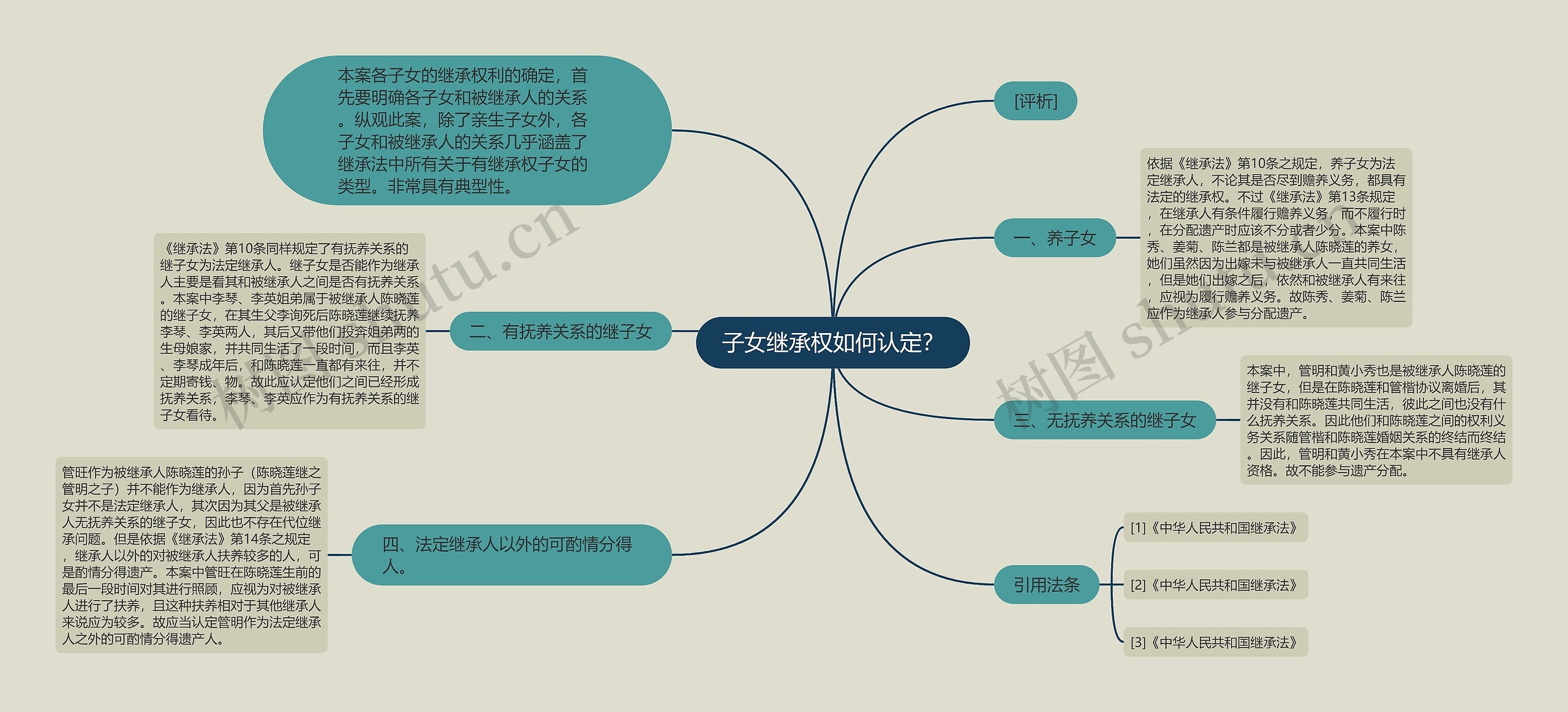 子女继承权如何认定？思维导图