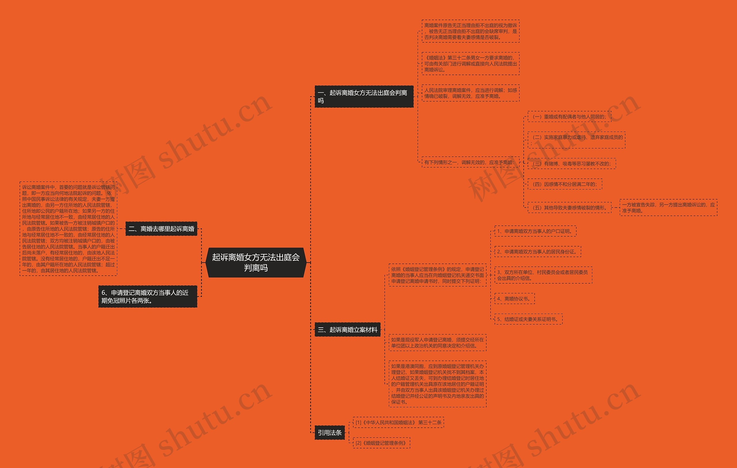 起诉离婚女方无法出庭会判离吗思维导图