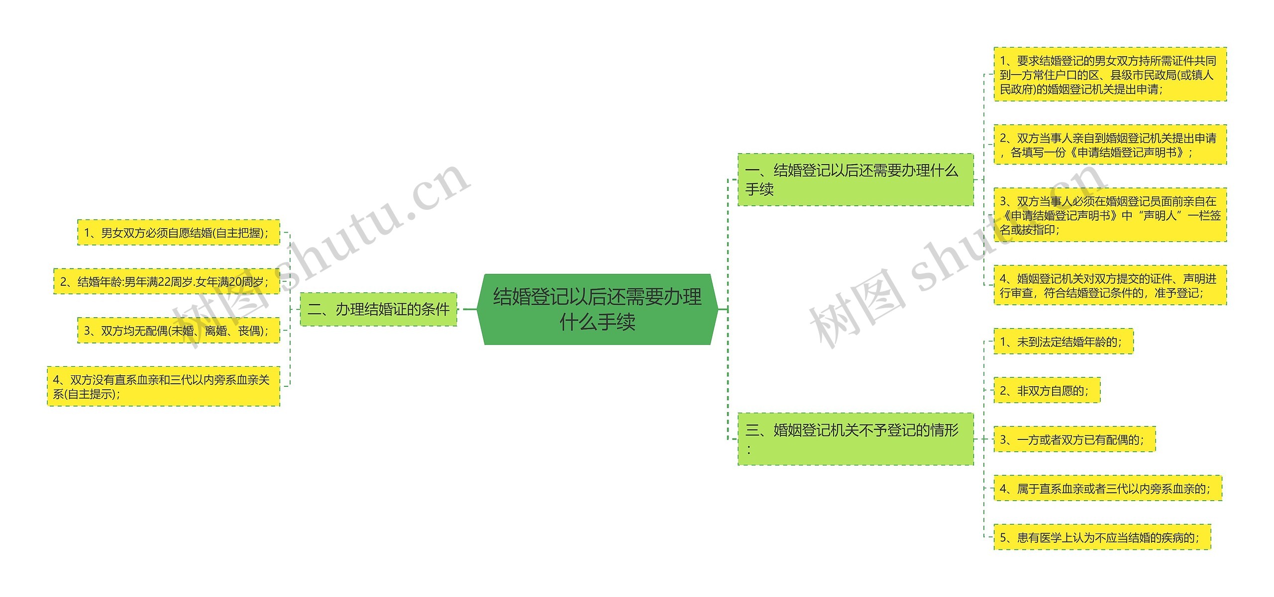 结婚登记以后还需要办理什么手续思维导图