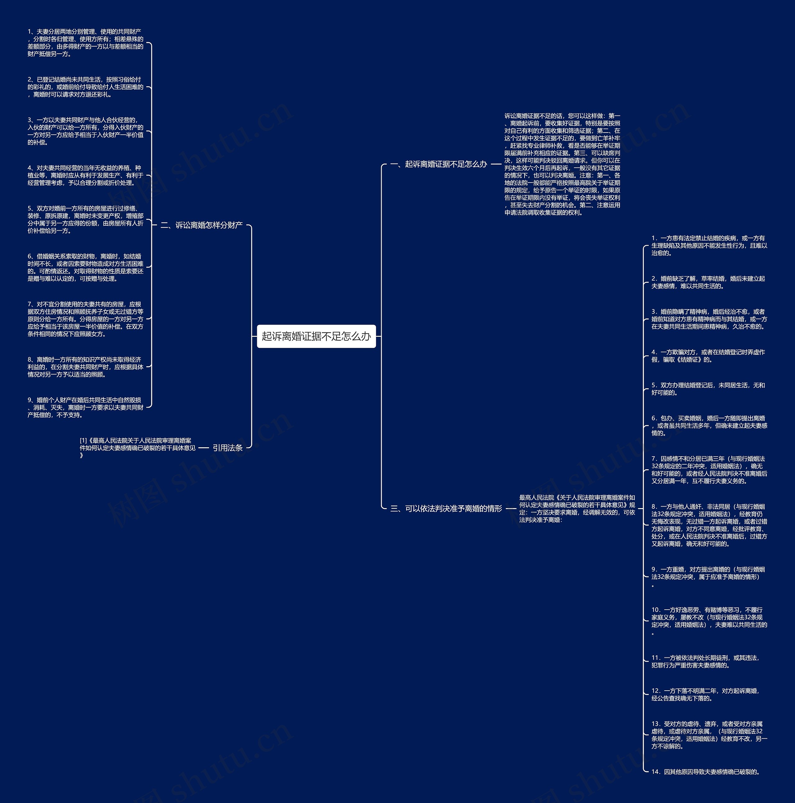 起诉离婚证据不足怎么办思维导图
