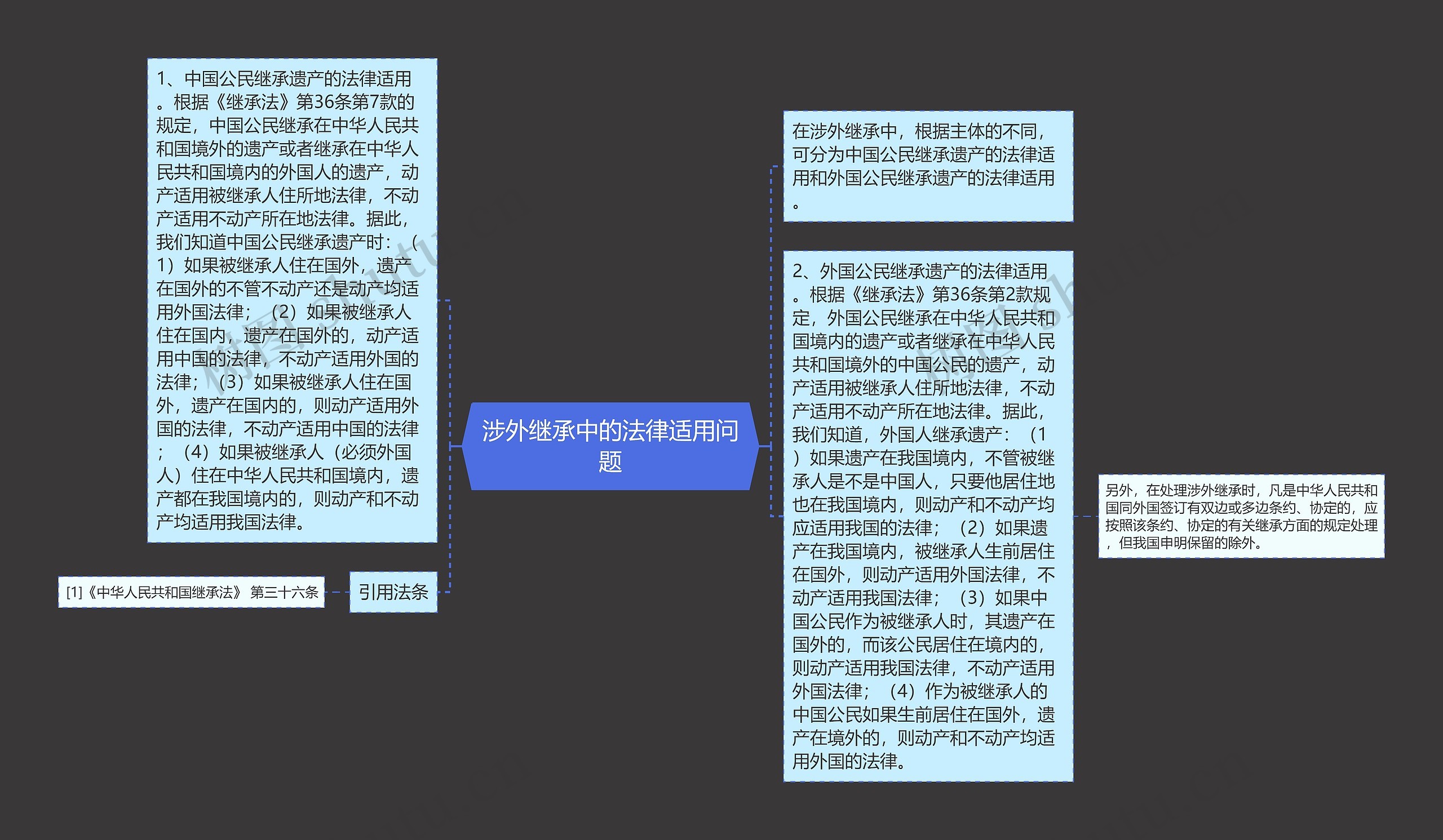 涉外继承中的法律适用问题思维导图