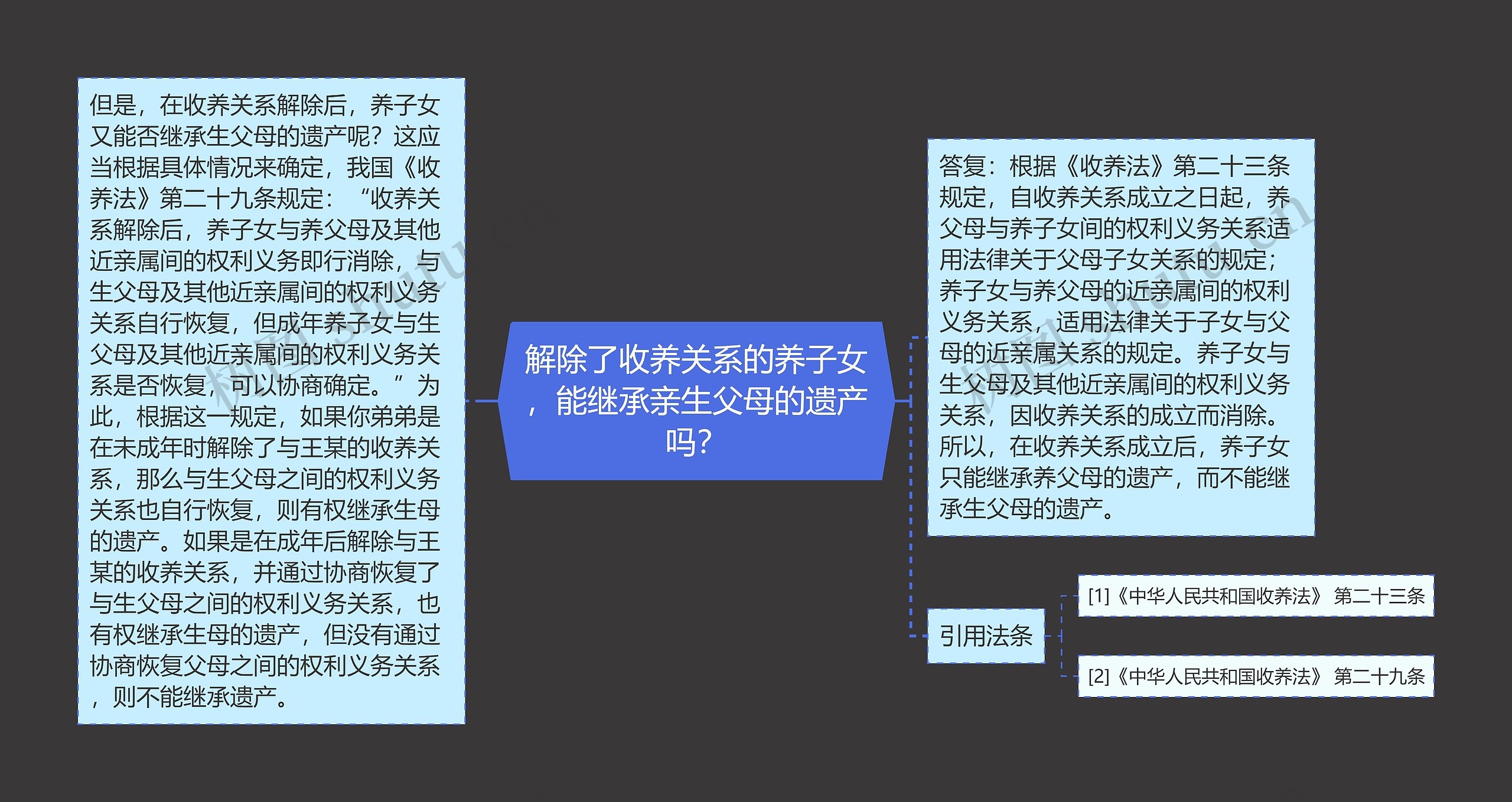 解除了收养关系的养子女，能继承亲生父母的遗产吗？思维导图