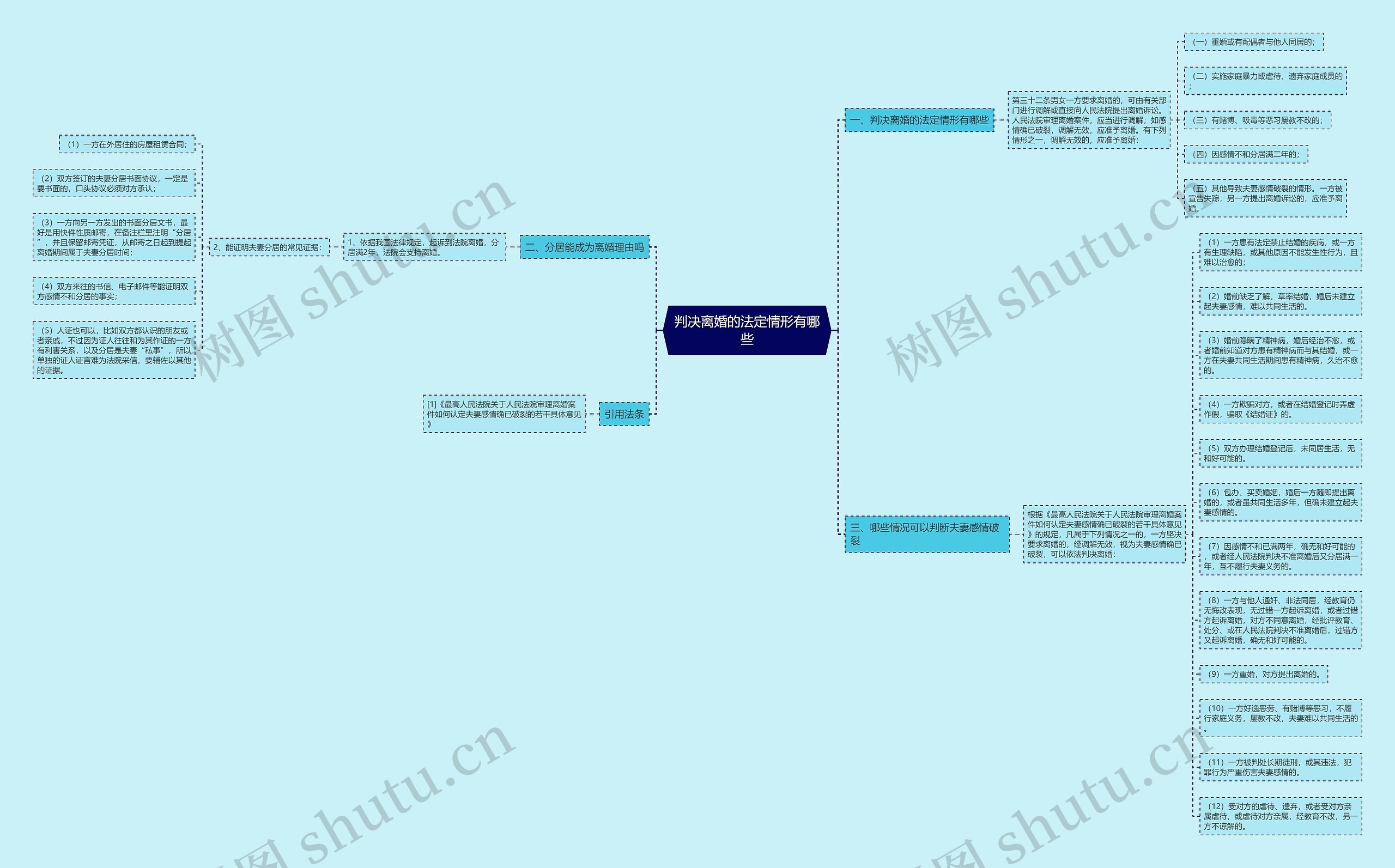 判决离婚的法定情形有哪些思维导图