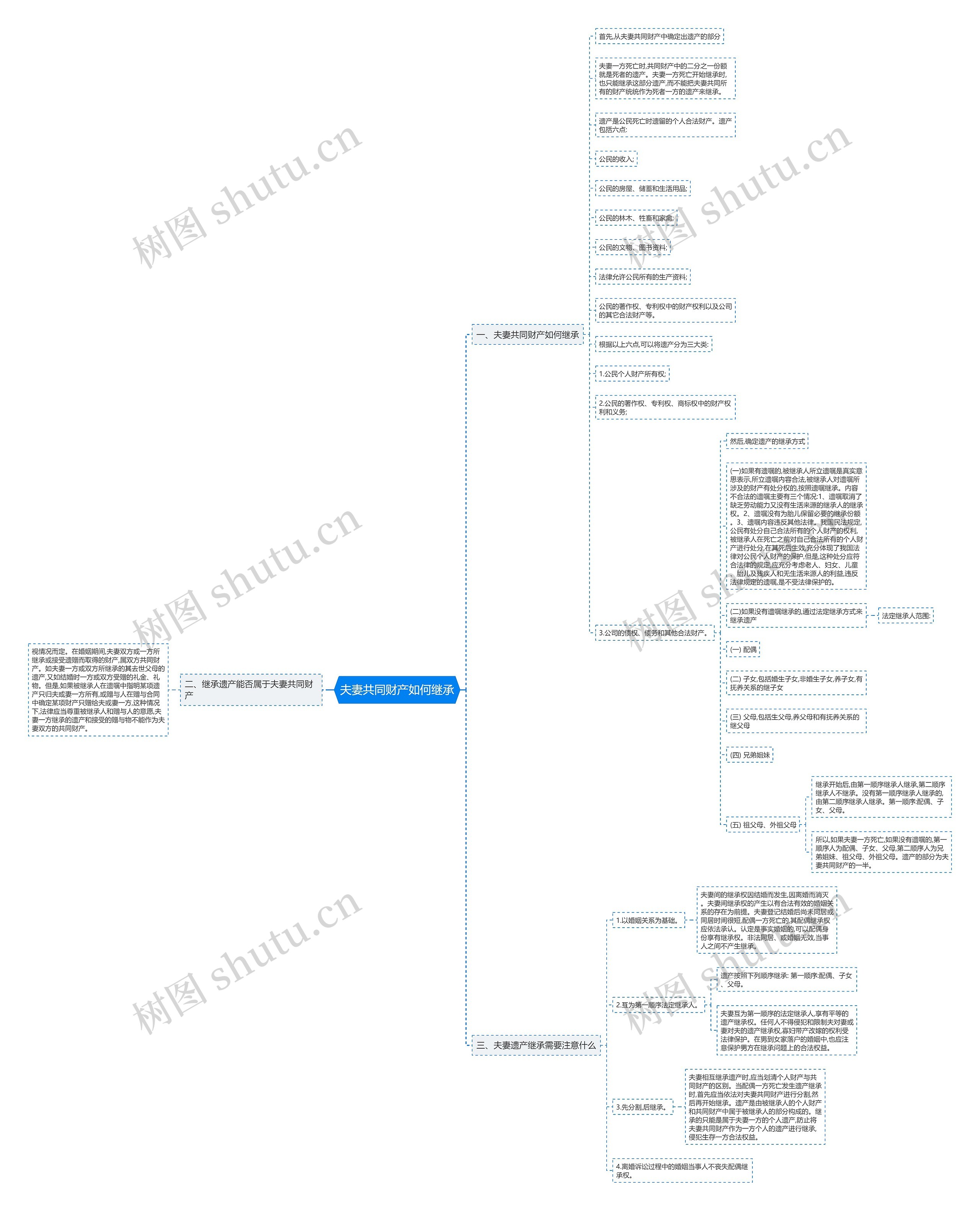 夫妻共同财产如何继承思维导图
