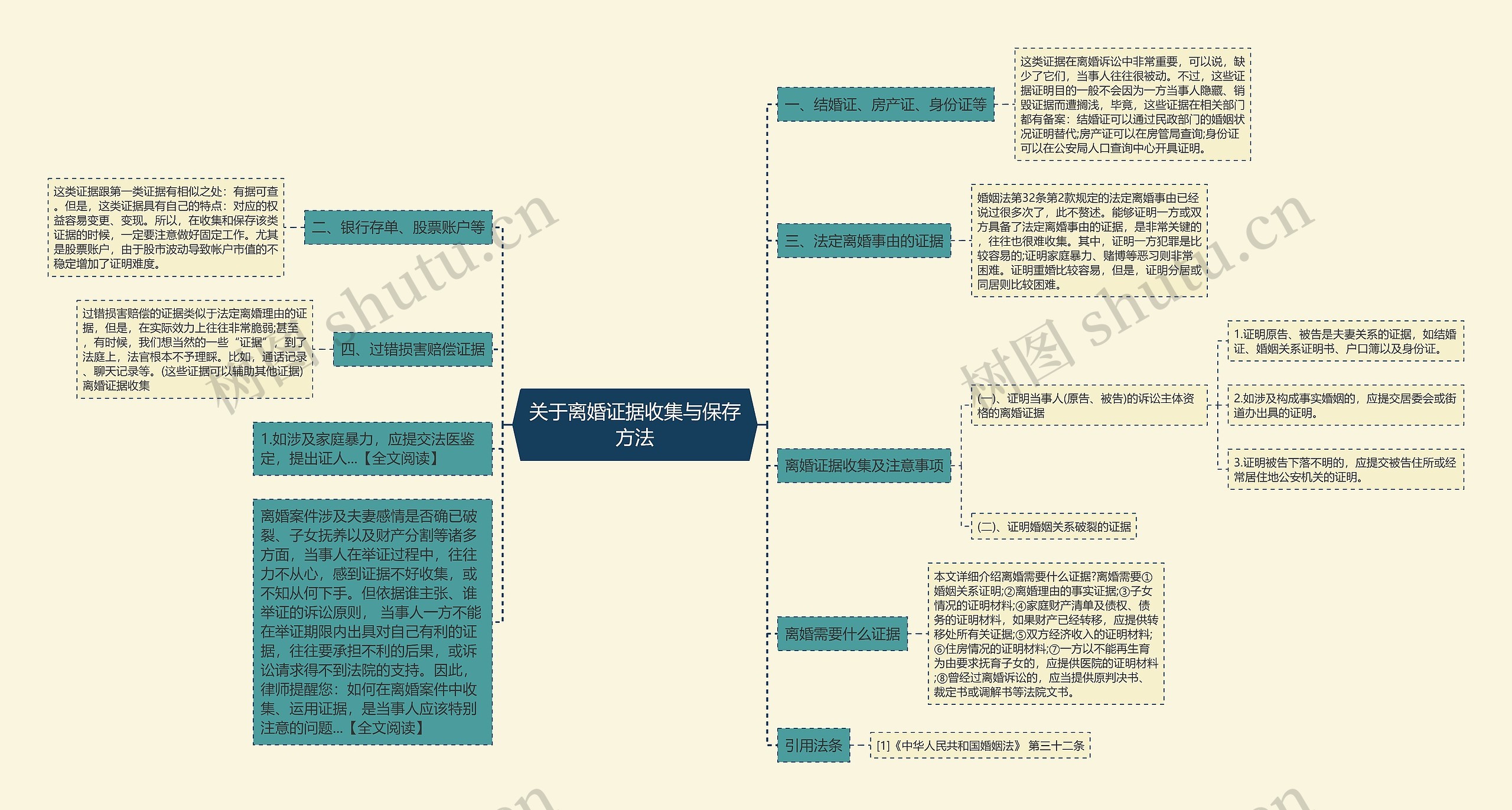 关于离婚证据收集与保存方法思维导图