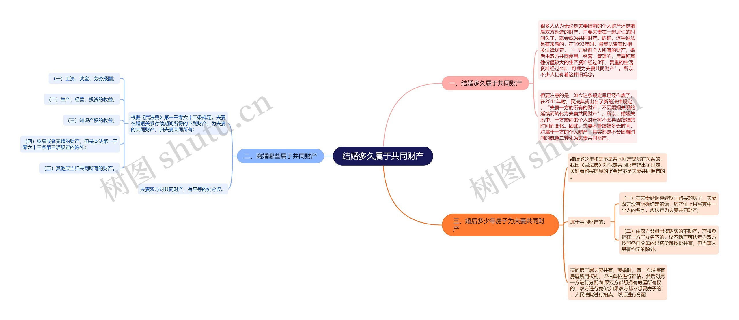 结婚多久属于共同财产思维导图