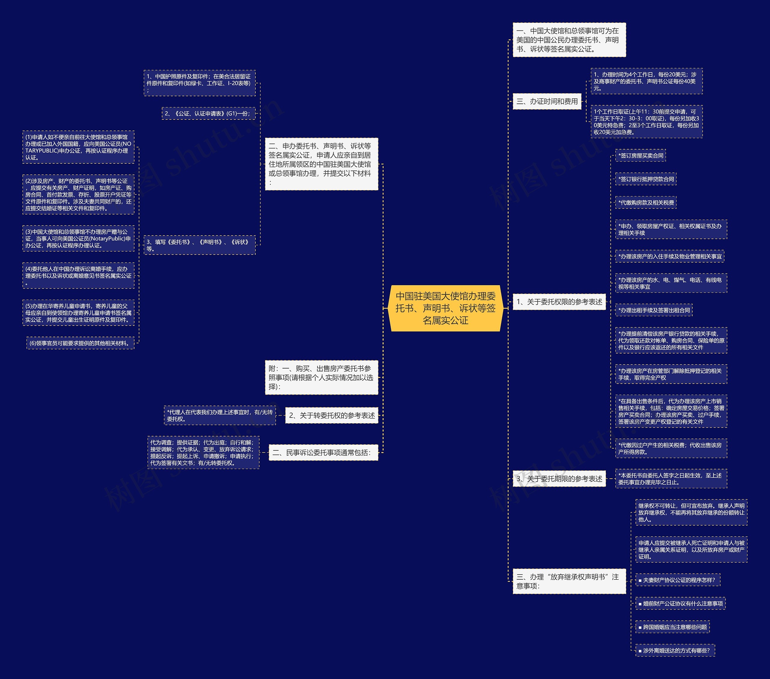 中国驻美国大使馆办理委托书、声明书、诉状等签名属实公证思维导图