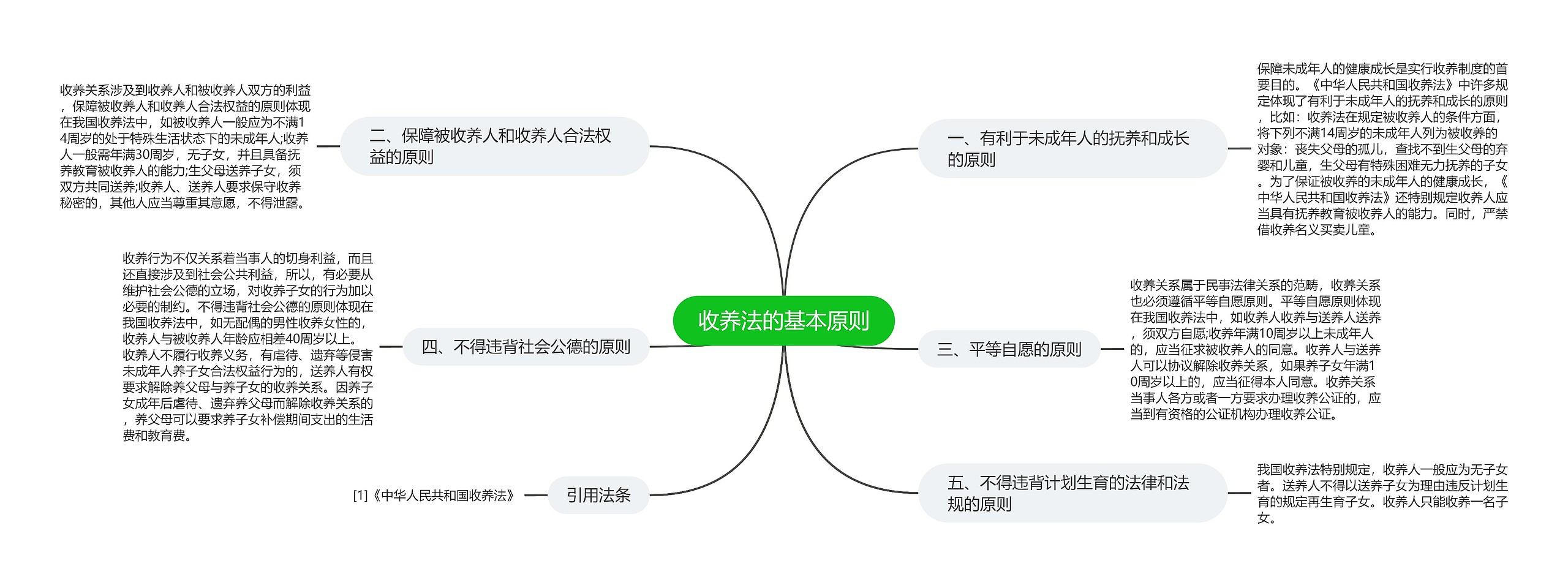 收养法的基本原则思维导图