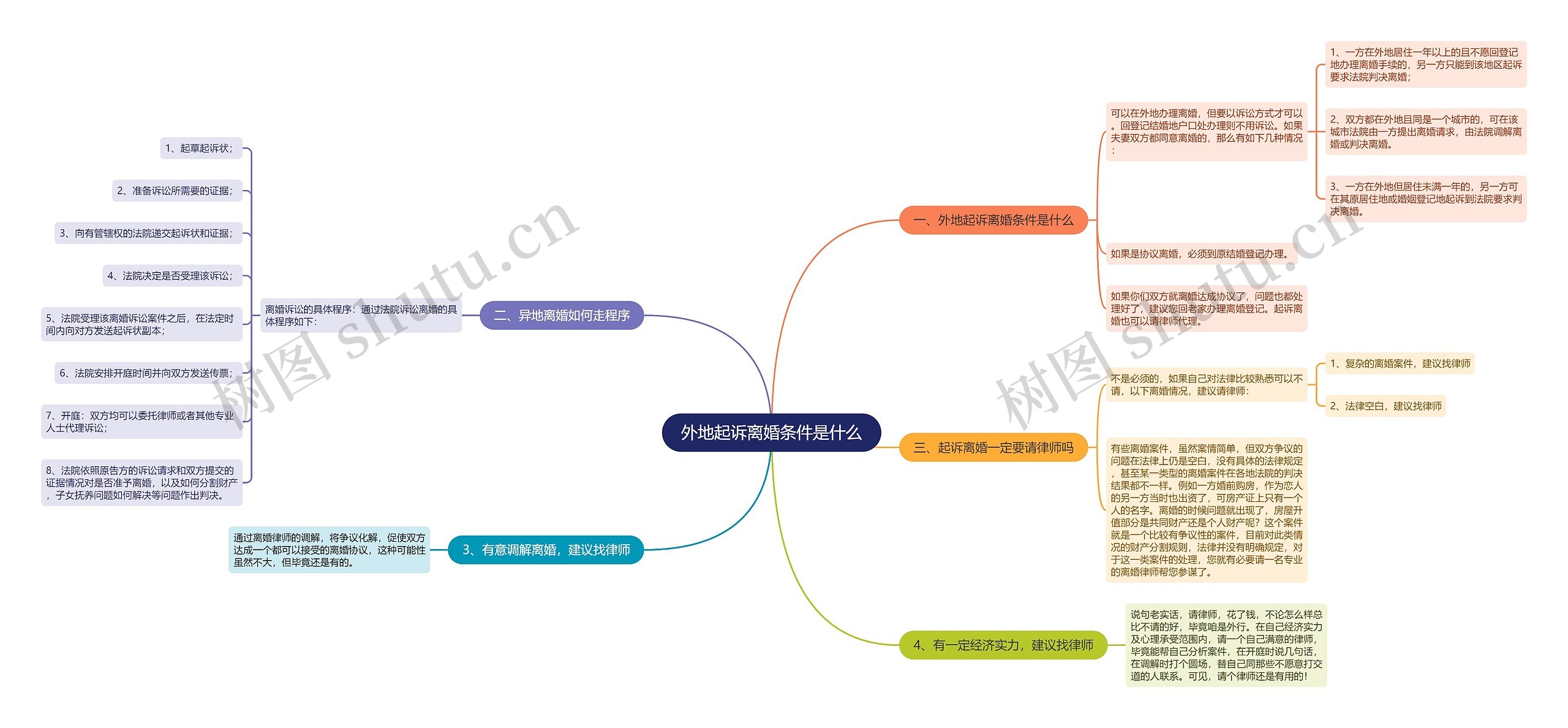 外地起诉离婚条件是什么思维导图