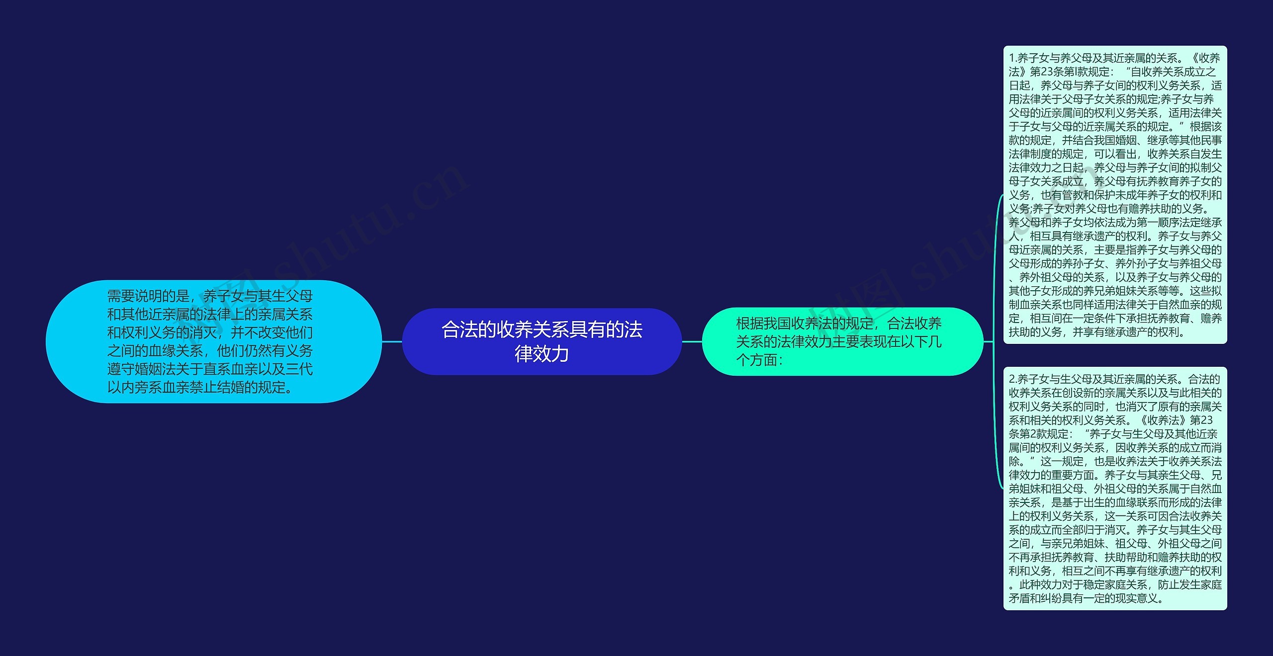 合法的收养关系具有的法律效力思维导图